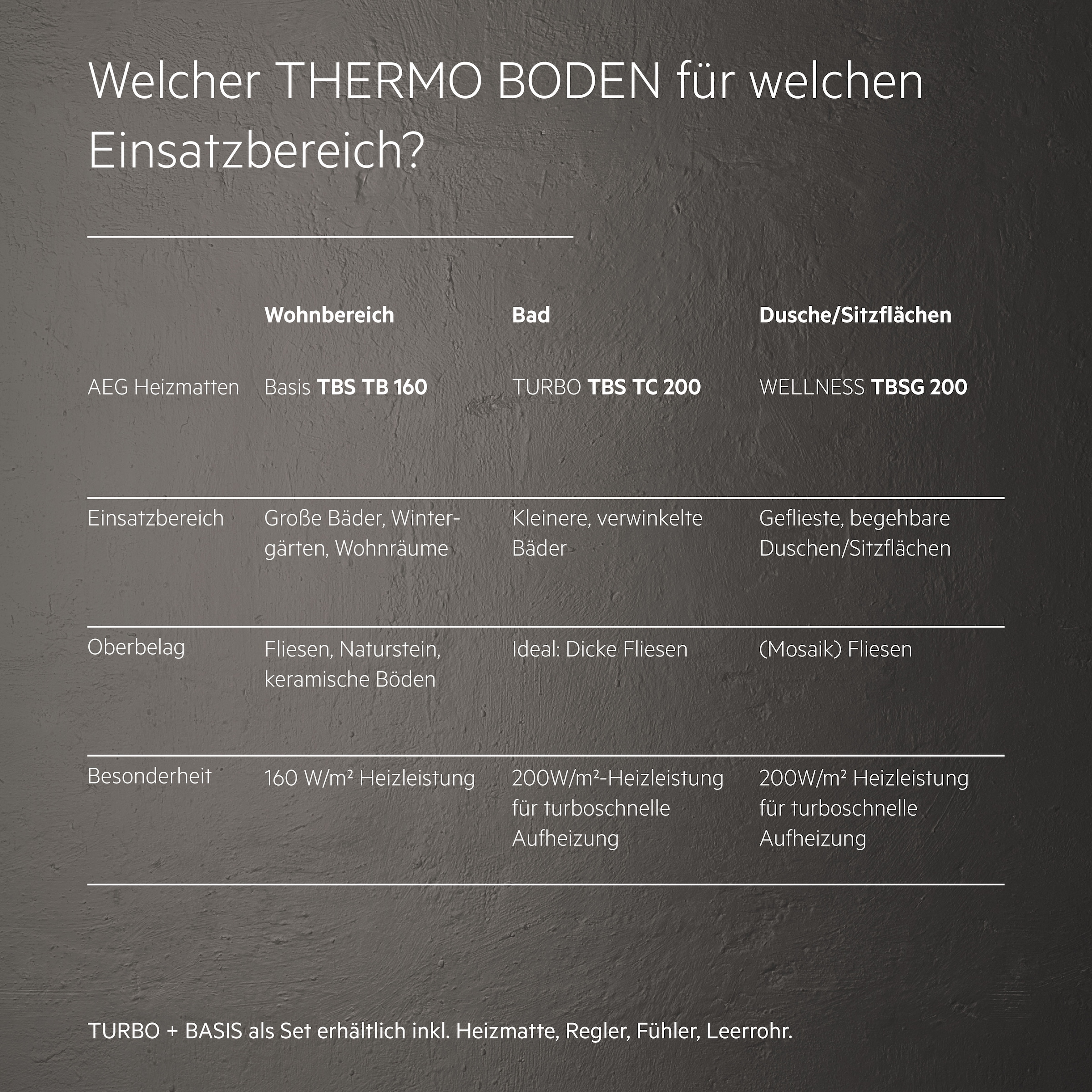 AEG Haustechnik Fußbodenheizung »Basis Thermo Boden »TBS TB 160/6 Set Plus««, Elektrische Fußbodenheizung, Komplettset 6 m², 160 W/m²