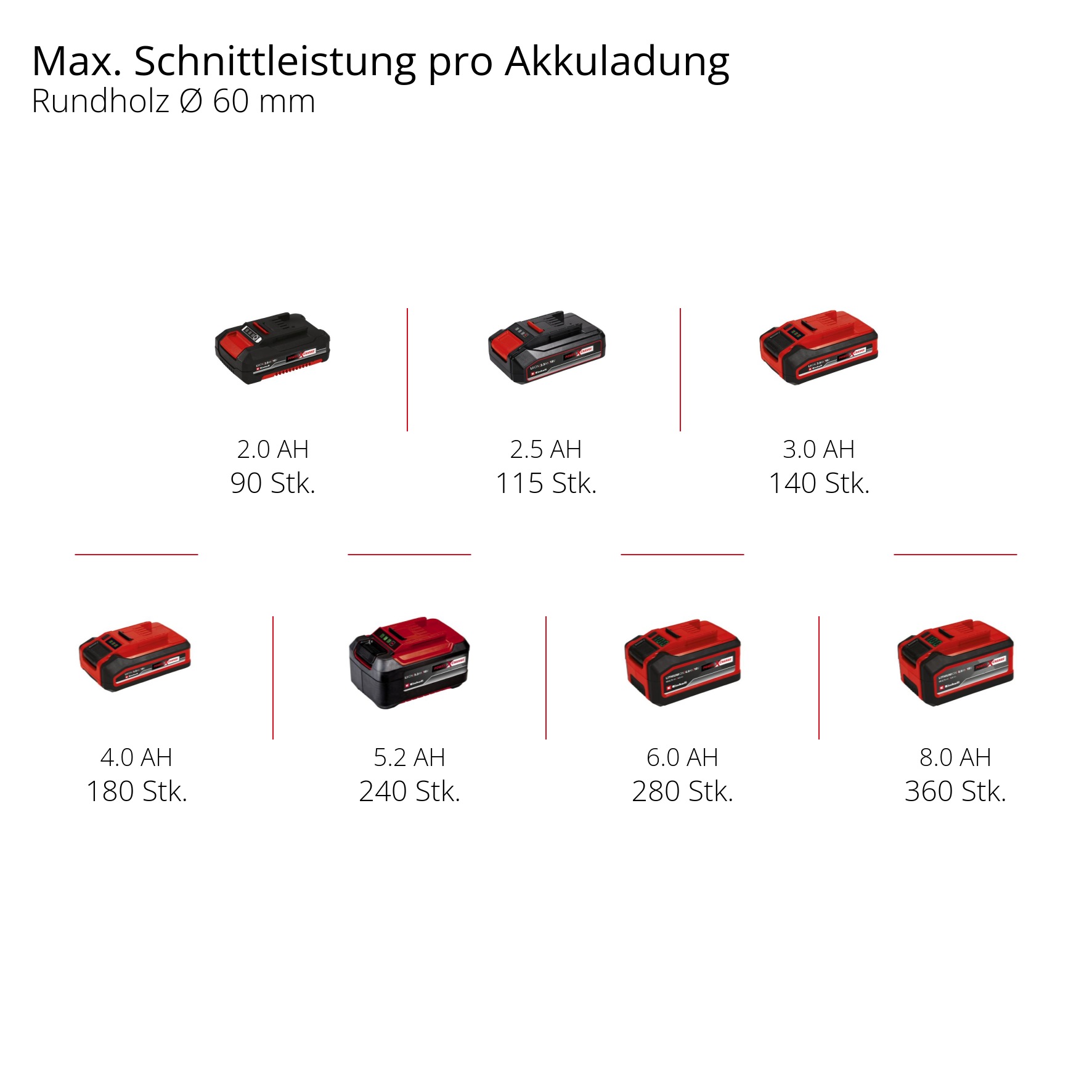 Einhell Akku-Astschere »GE-GS 18/150 Li-Solo«, (1 St.)