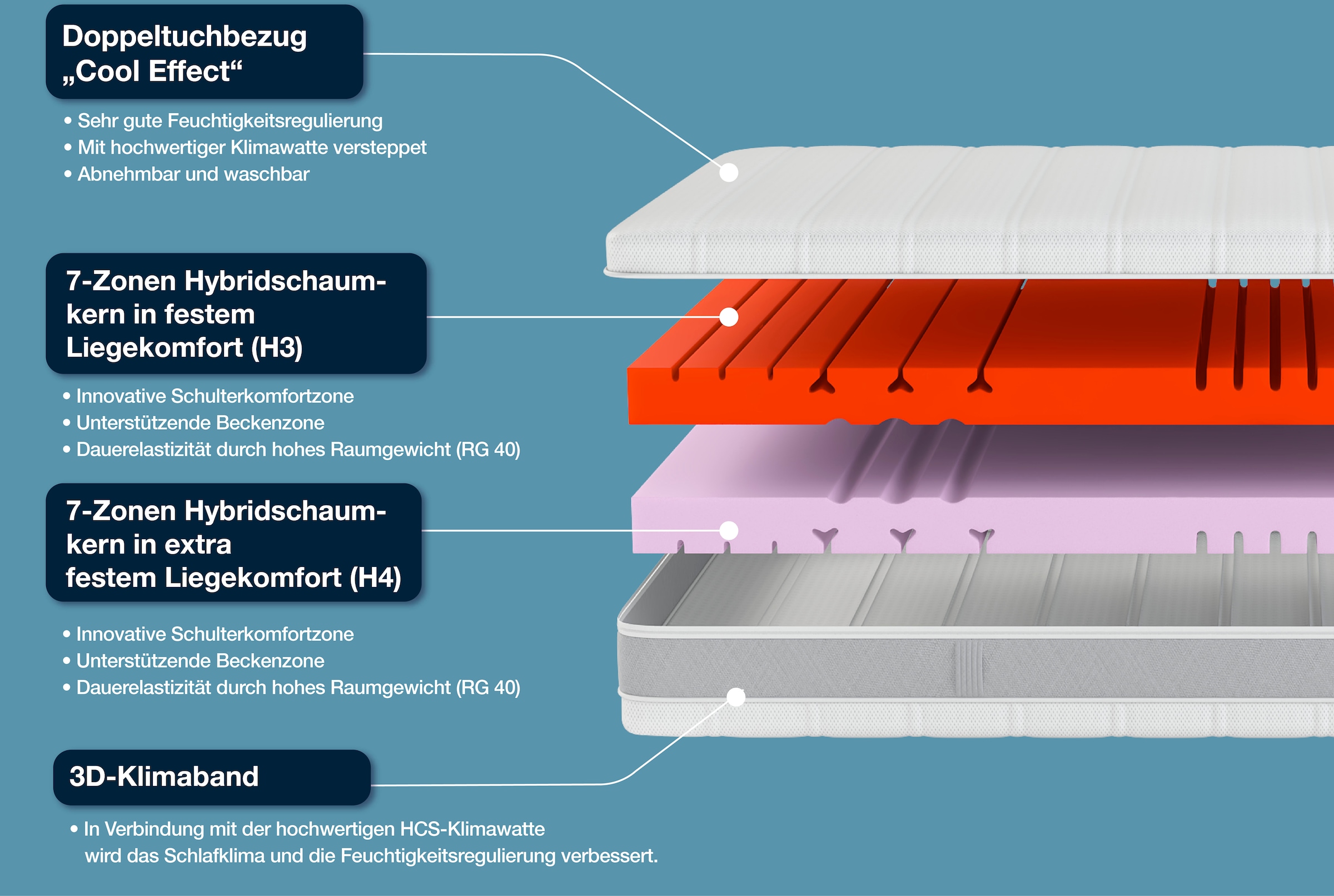 Hn8 Schlafsysteme Kaltschaummatratze »Sleep Balance, zwei Härtegrade in einer Matratze«, 18 cm hoch, Raumgewicht: 40 kg/m³, (1 St., 1-tlg.), erhältlich in 90x200 cm und weiteren Größen