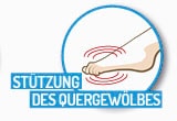 Fußgut Spreizfußpolster »Spreizfuß-Halbsohle mit Stützpelotte«, (2 tlg.), entlastet den Vorfuß, passt in fast alle Schuhe, entlastet Ballen