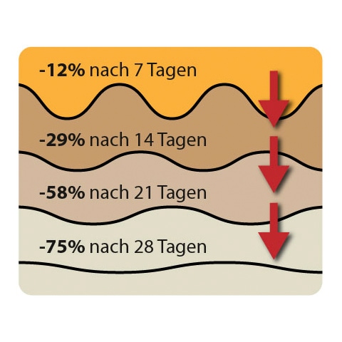 Fußgut Hornhautbalsam »Hornhaut-Reduzier-Balsam«