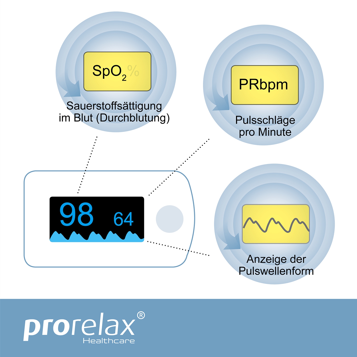 prorelax Pulsoximeter »12021«, Messung von Pulsfrequenz, Sauerstoffsättigung und Durchblutungsindex