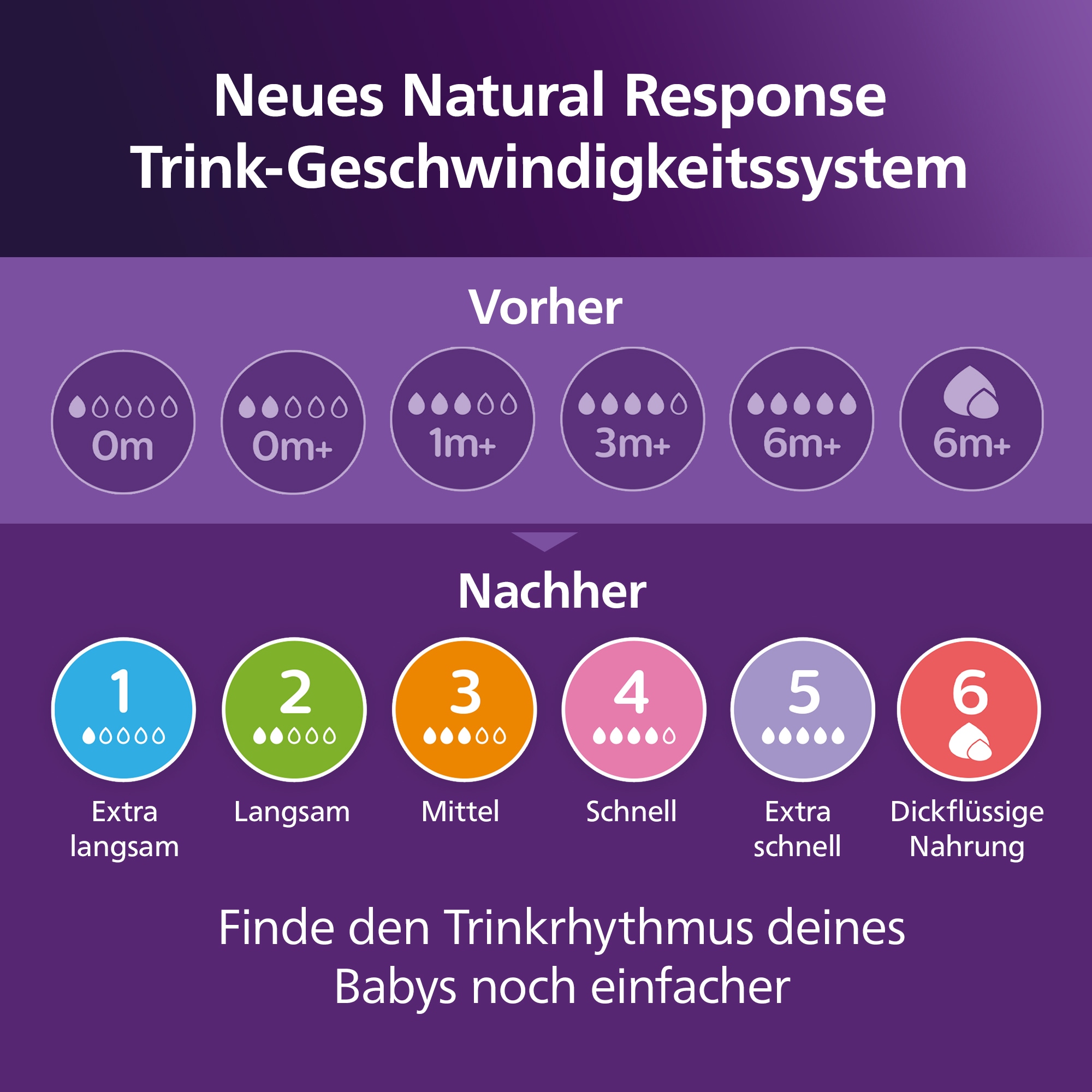 Philips AVENT Babyflasche »Natural Response Starter-Set für Neugeborene SCD838/11«, 4 Flaschen, ultra soft Schnuller und Flaschenbürste