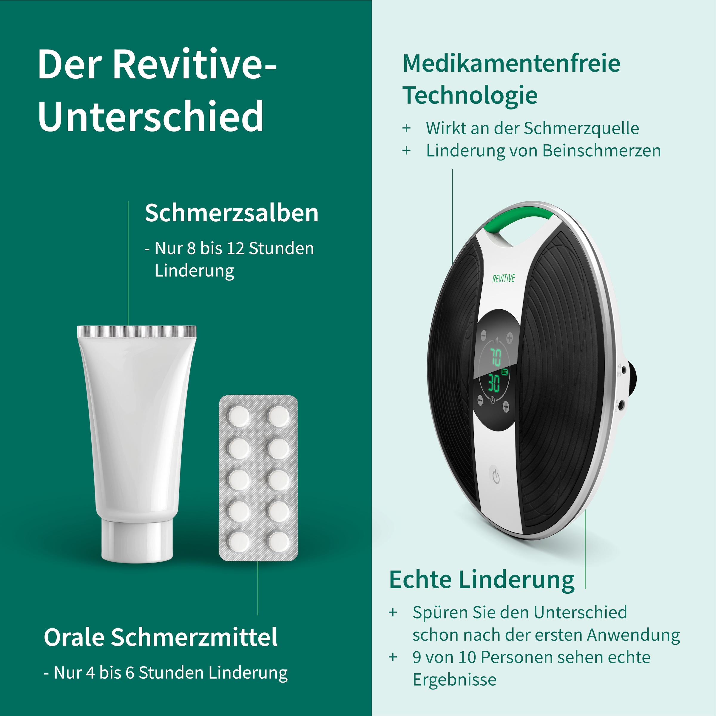 REVITIVE EMS-Gerät »Medic Durchblutungs-Stimulator« lindert Beinbeschwerden, Beinschmerzen, Schwellungen und Krämpfe