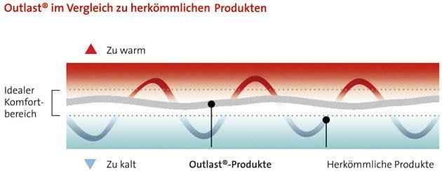 Hydas Bauch- und Rückenstützgürtel »mit Outlast®«, in drei Stützstärken