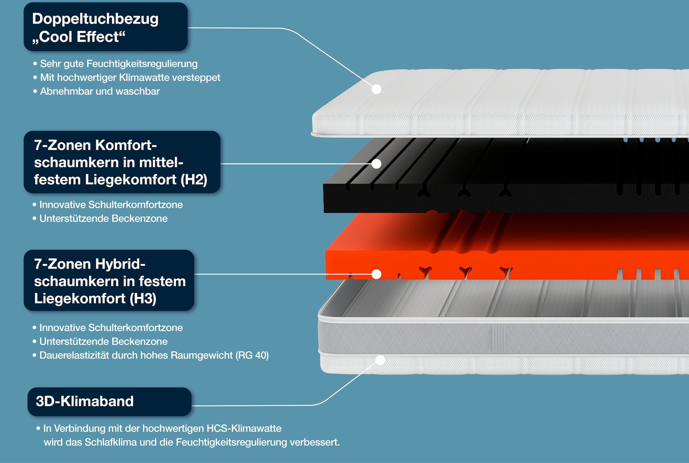 Hn8 Schlafsysteme Kaltschaummatratze »Sleep Balance, zwei Härtegrade in einer Matratze«, 18 cm hoch, Raumgewicht: 40 kg/m³, (1 St., 1-tlg.), erhältlich in 90x200 cm und weiteren Größen