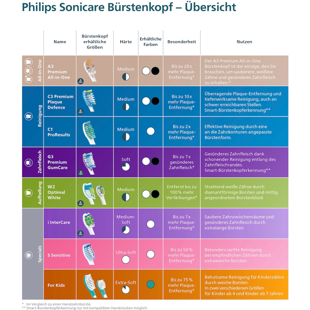 Philips Sonicare Aufsteckbürsten »Sensitive Standard«