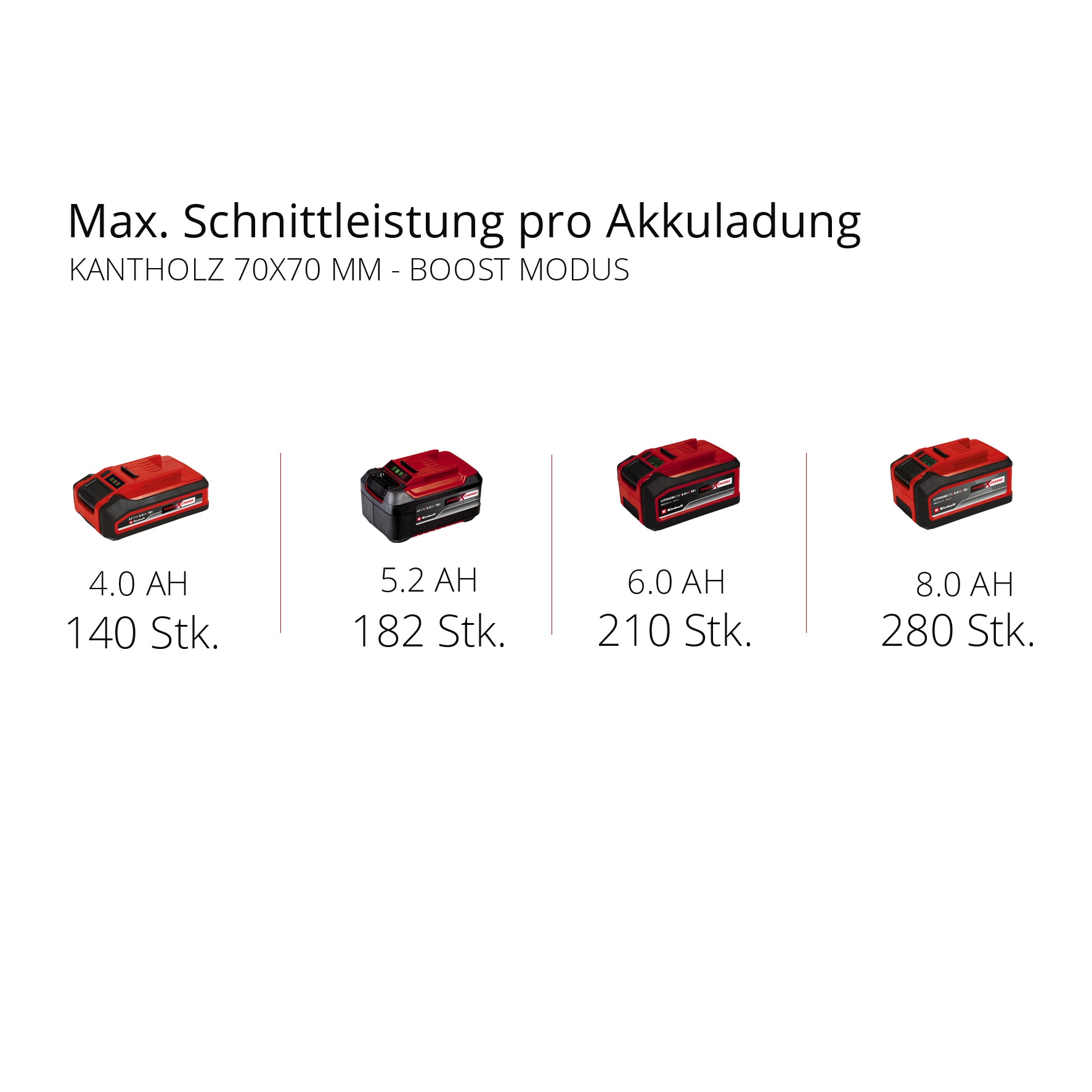 Einhell Akku-Kettensäge »FORTEXXA 18/30«, (4 tlg.)