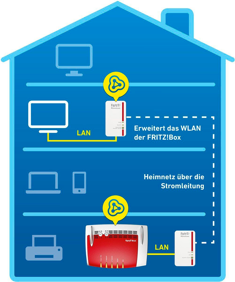 AVM Netzwerk-Adapter »FRITZ!Powerline 1240E WLAN Set«