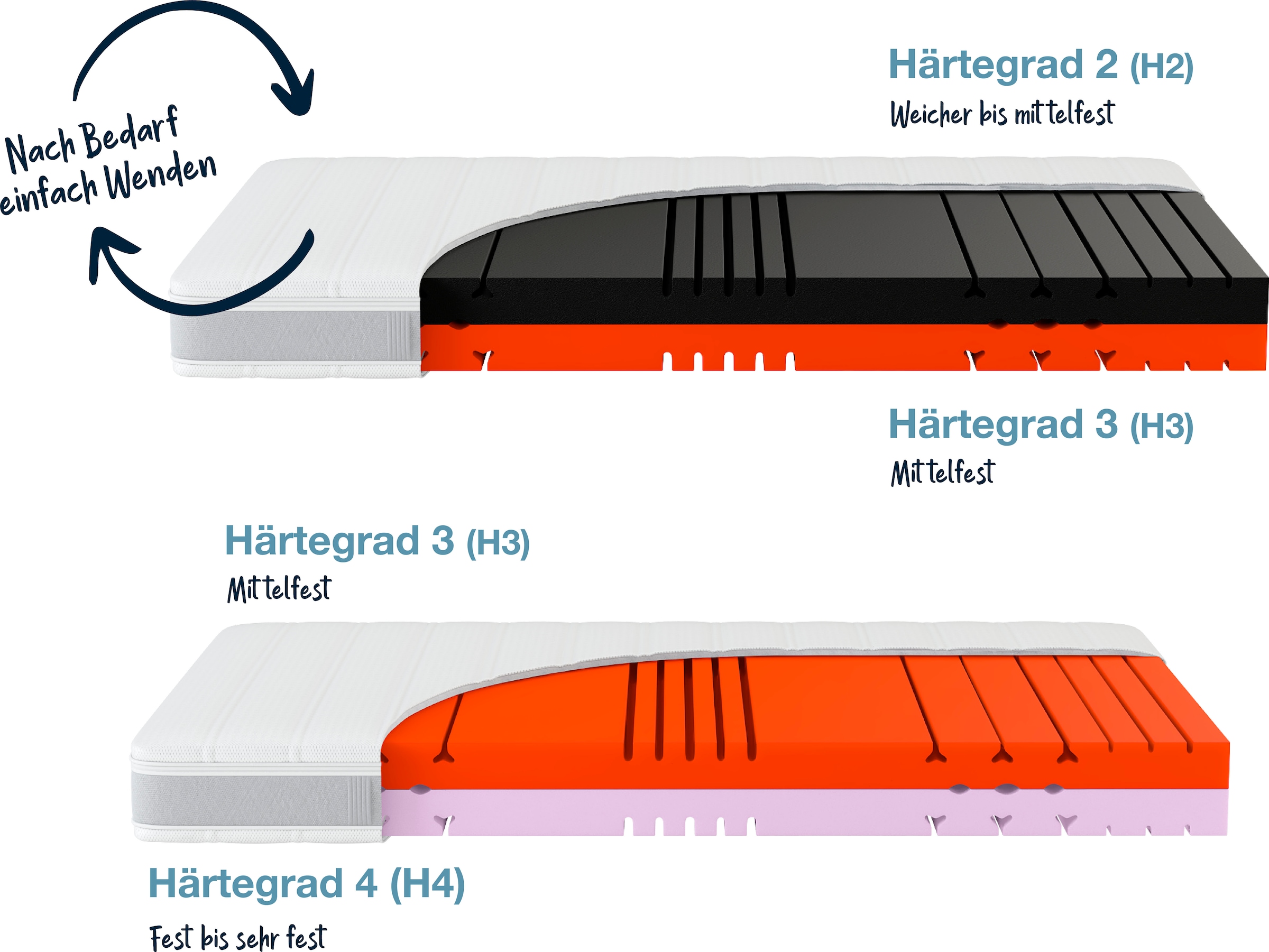 Hn8 Schlafsysteme Kaltschaummatratze »Sleep Balance, zwei Härtegrade in einer Matratze«, 18 cm hoch, Raumgewicht: 40 kg/m³, (1 St., 1-tlg.), erhältlich in 90x200 cm und weiteren Größen