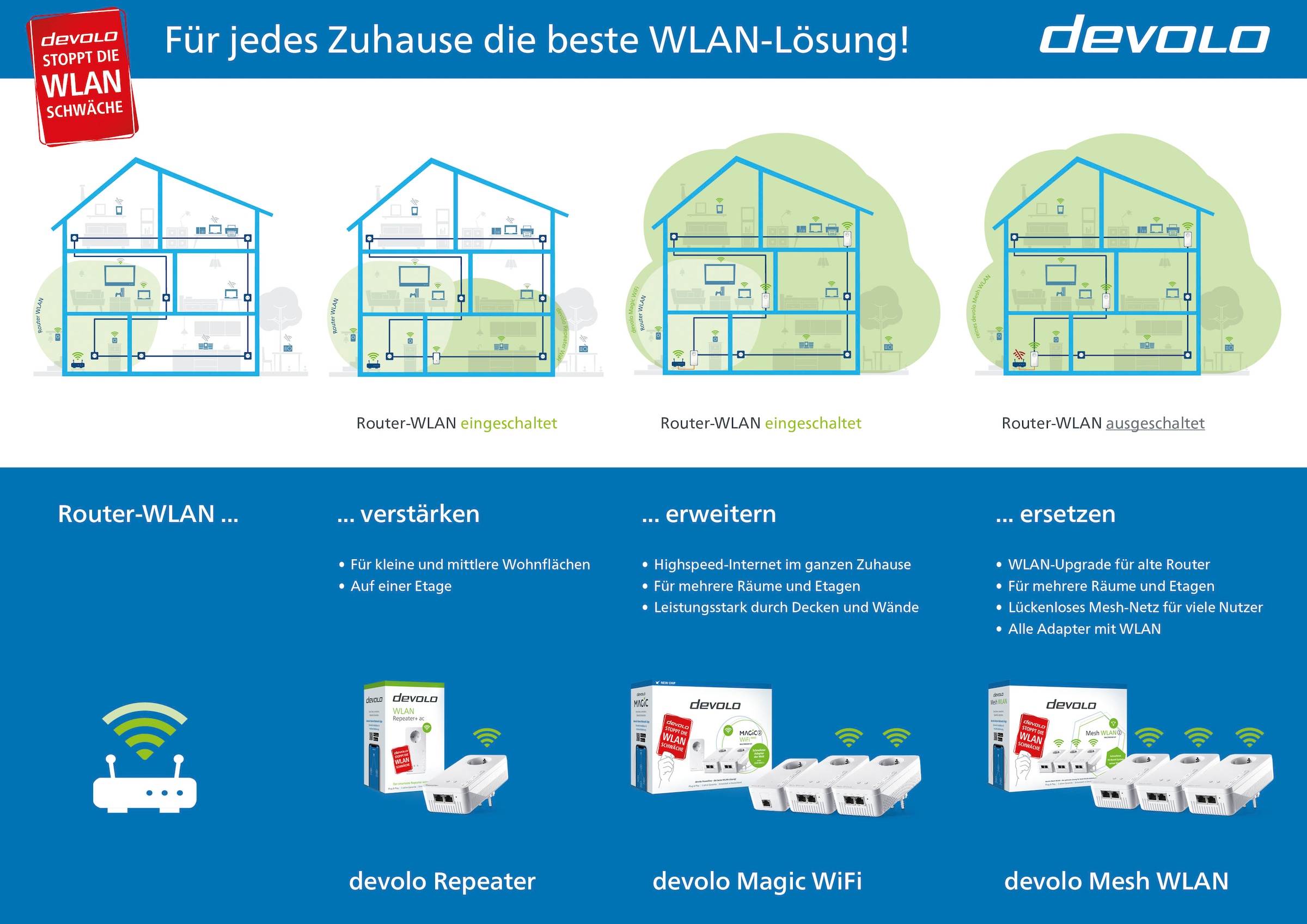 DEVOLO WLAN-Router »Magic 1 WiFi ac Starter Kit (1200Mbit, Powerline + WLAN, 3x LAN, Mesh)«