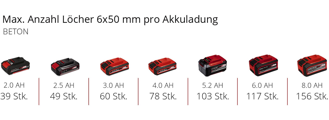 Einhell Akku-Bohrhammer »TE-HD 18/20 Li - Solo« Power X-Change, ohne Akku, inkl. E-Box Aufbewahrungskoffer