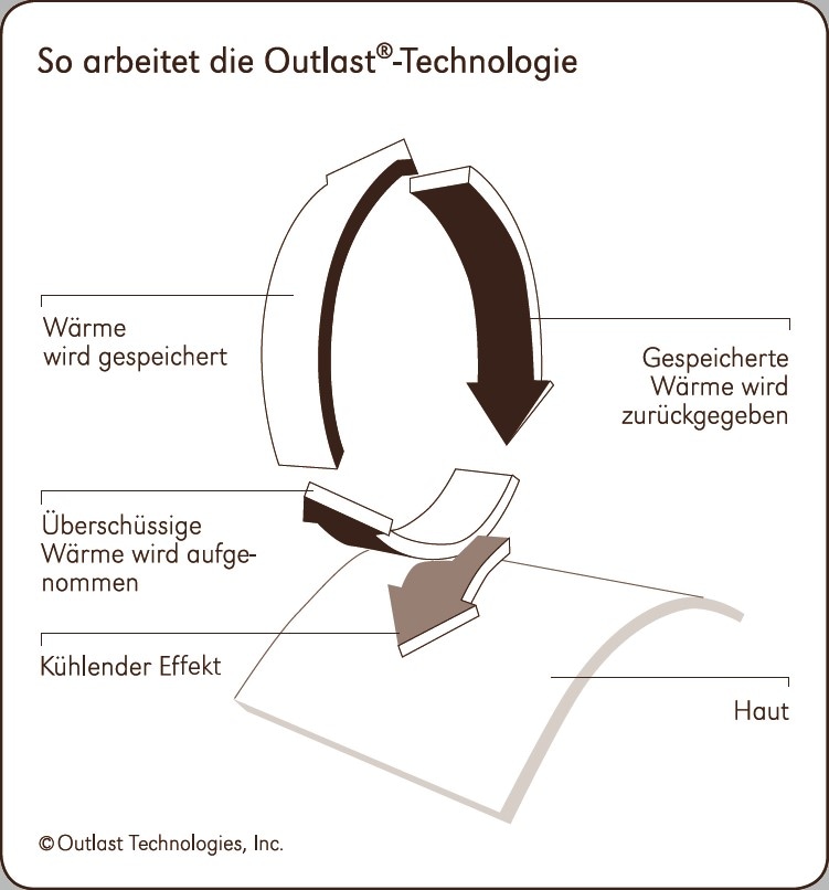 Centa-Star Kunstfaserbettdecke »Dynamic«, leicht, Bezug 100% Baumwolle, (1 St.), mit der Outlast®-Technologie nie zu warm und nie zu kalt