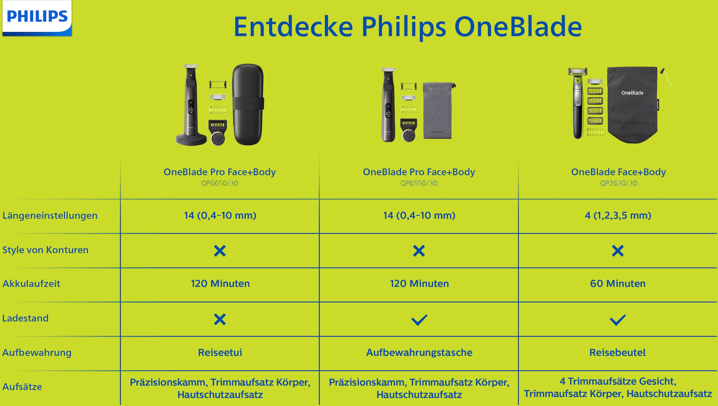 Philips Elektrorasierer »OneBlade QP2630/30«, 4 St. Aufsätze, Trimmern, Stylen und Rasieren jeder Haarlänge mit zweiseitiger Klinge