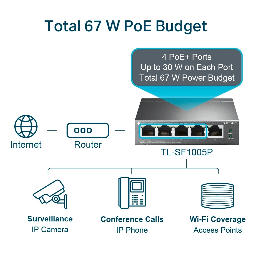 TP-Link Netzwerk-Switch »TL-SF1005P 5-Port 10/100 Desktop Switch 4x PoE«