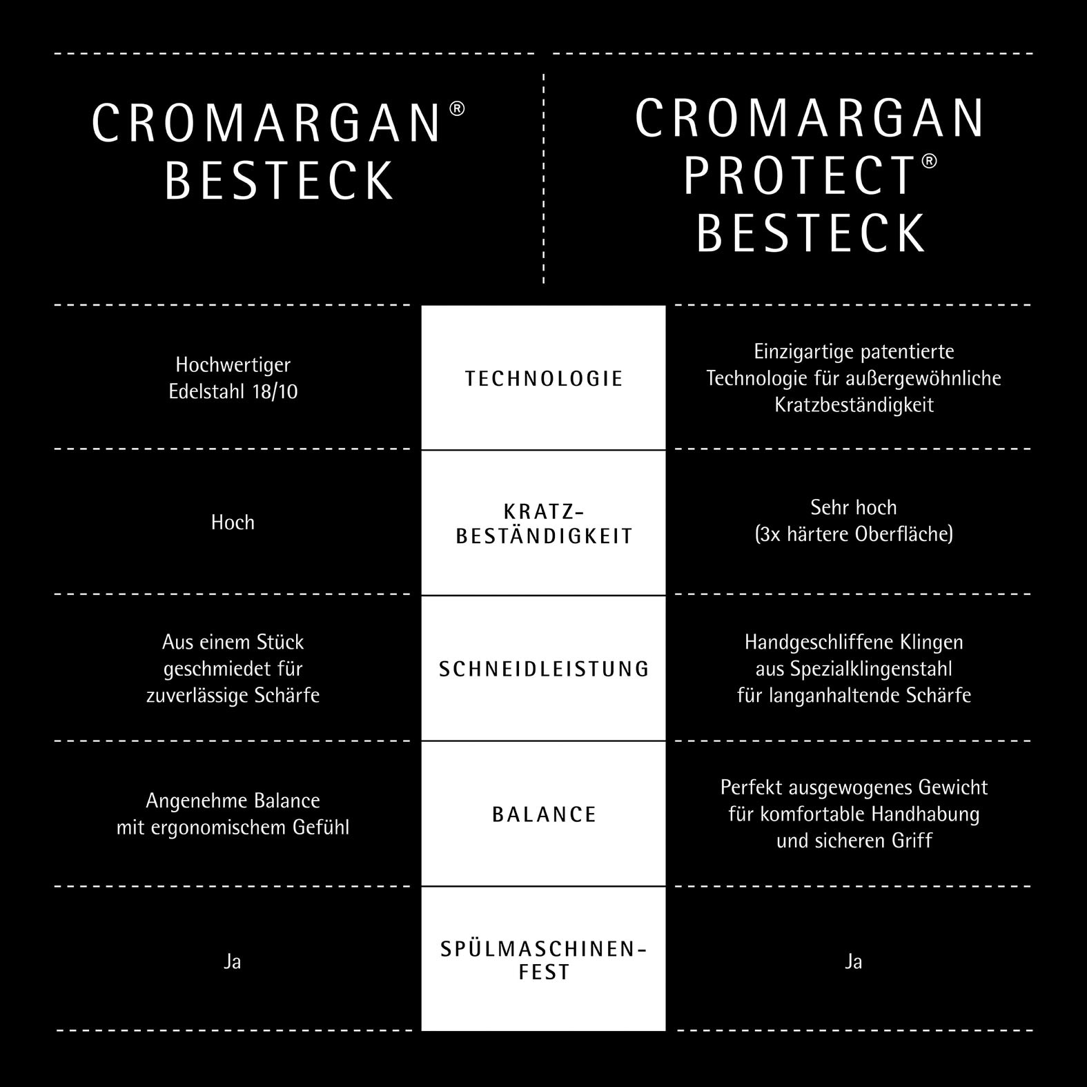 WMF Besteck-Set »Philadelphia in schlanker Optik, ergonomische Haptik, Wellenschliff« spülmaschinengeeignet, optimale Schärfe, hochwertiger Besteckkasten