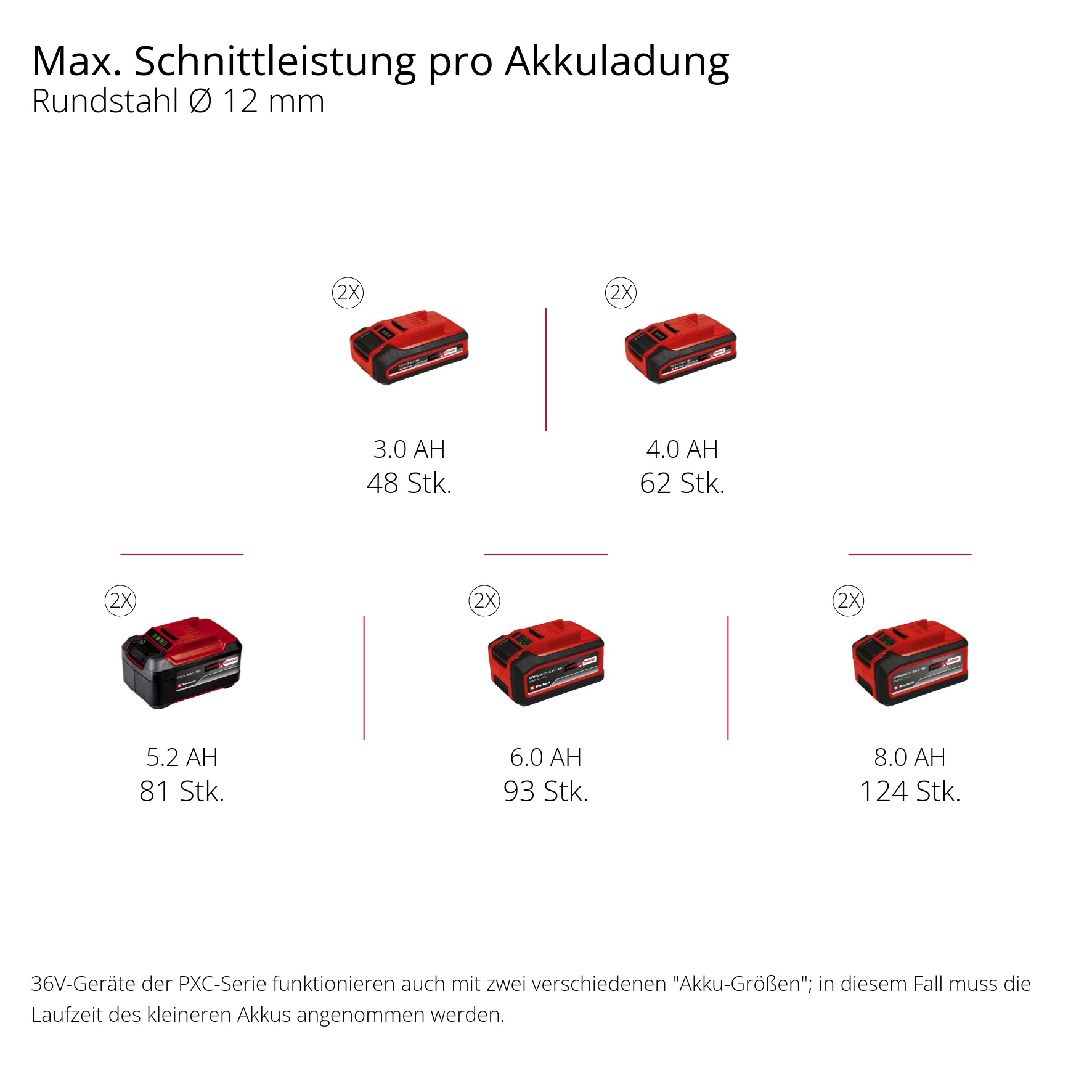Einhell Akku-Winkelschleifer »AXXIO 36/230 Q«, Power X-Change, ohne Akku und Ladegerät