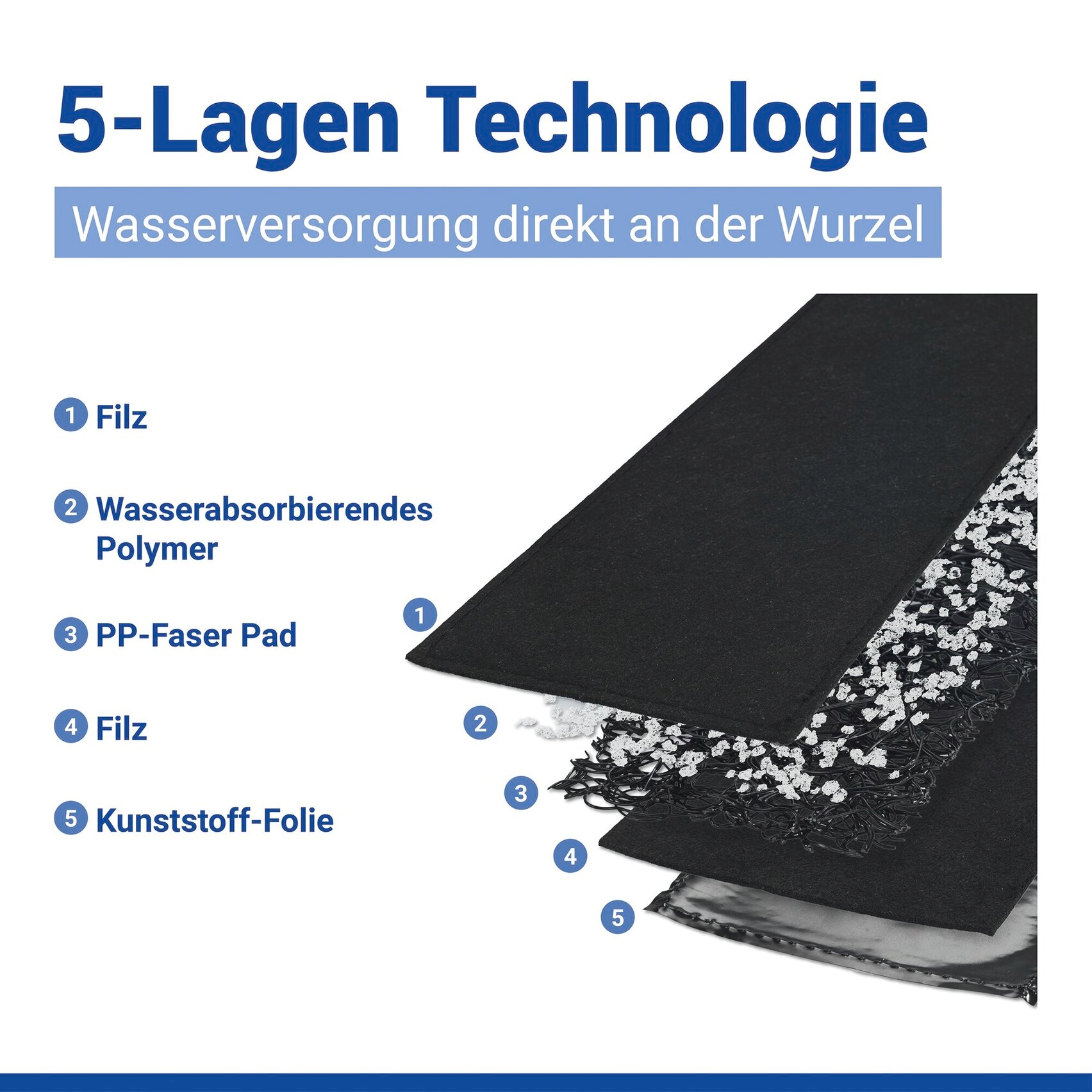 Maximex Bewässerungssystem »2 Wasserspeichermatten, 40x12 cm« (Set, 2 tlg.)  für automatische Pflanzenbewässerung, 5-Lagen-Technologie