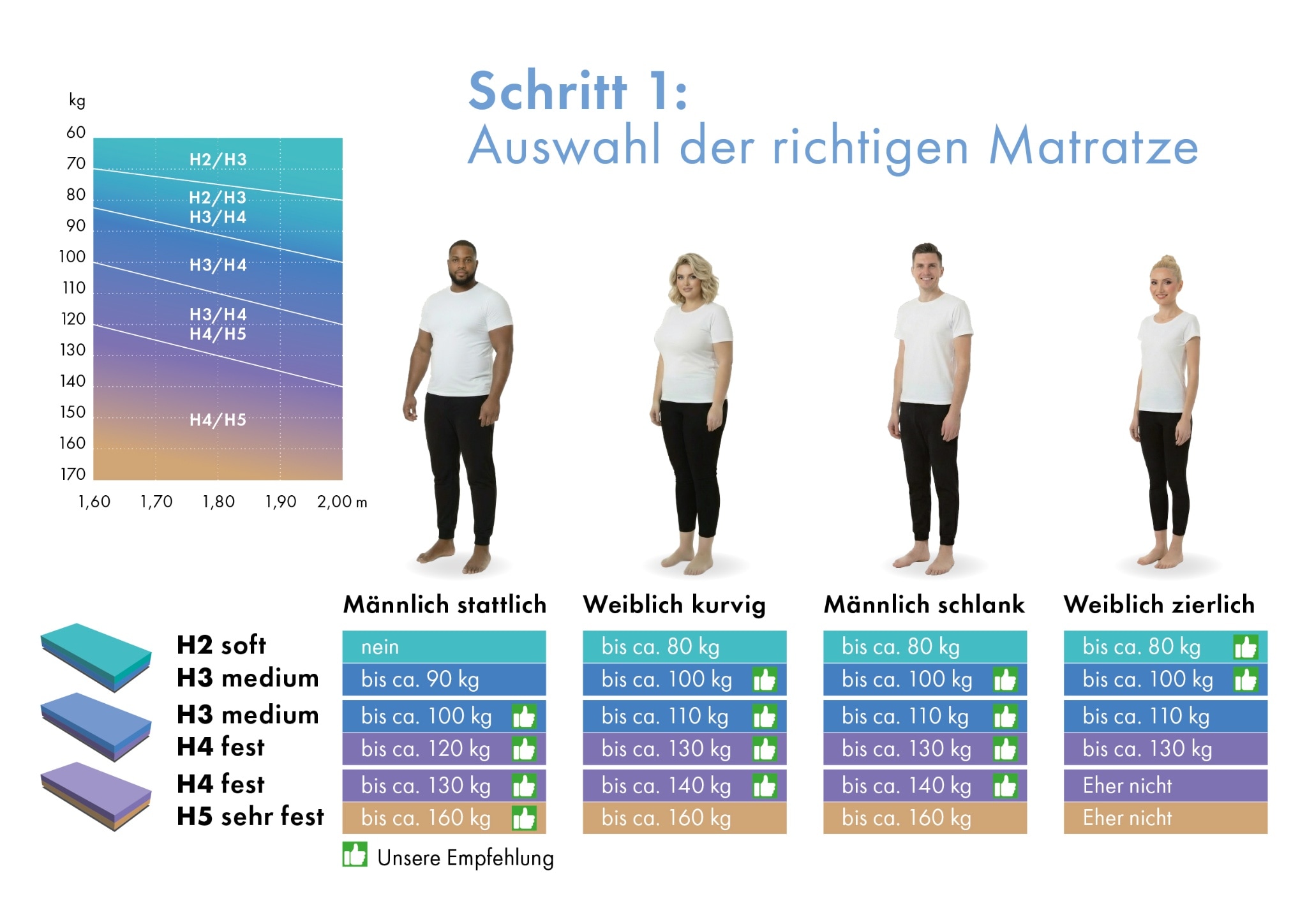 OTTO home Hybridschaum-Matratze »NEUHEIT, PREMIUM Flipper, 90x200, 140x200 cm, langlebig RG 39« 25 cm hoch Raumgewicht: 39 kg/m³ 1 Stk. tlg. besondere, ergonomische Schulterzone, H2+3/H3+4/H4+H5, Wendematratze