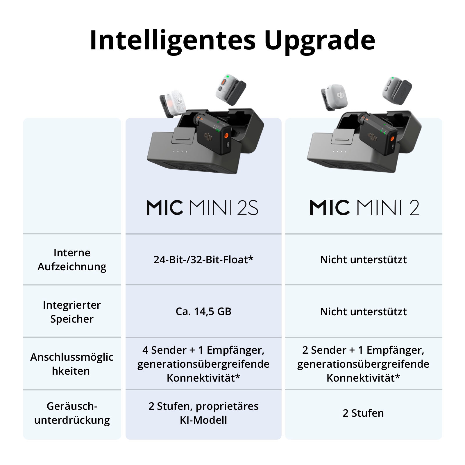 DJI Mikrofon »Mic Mini 2S (1 TX + 1 RX)«