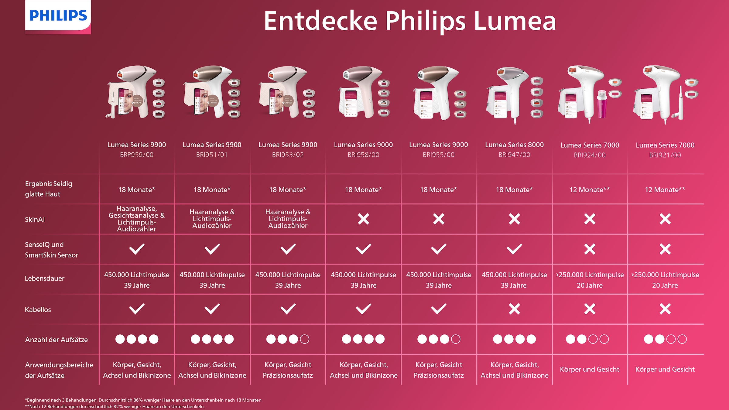 Philips IPL-Haarentferner »Lumea S9000 BRI958/00« 450.000 Lichtimpulse 4 Aufsätze (Achseln, Bikinizone, Körper und Gesicht), kabellos