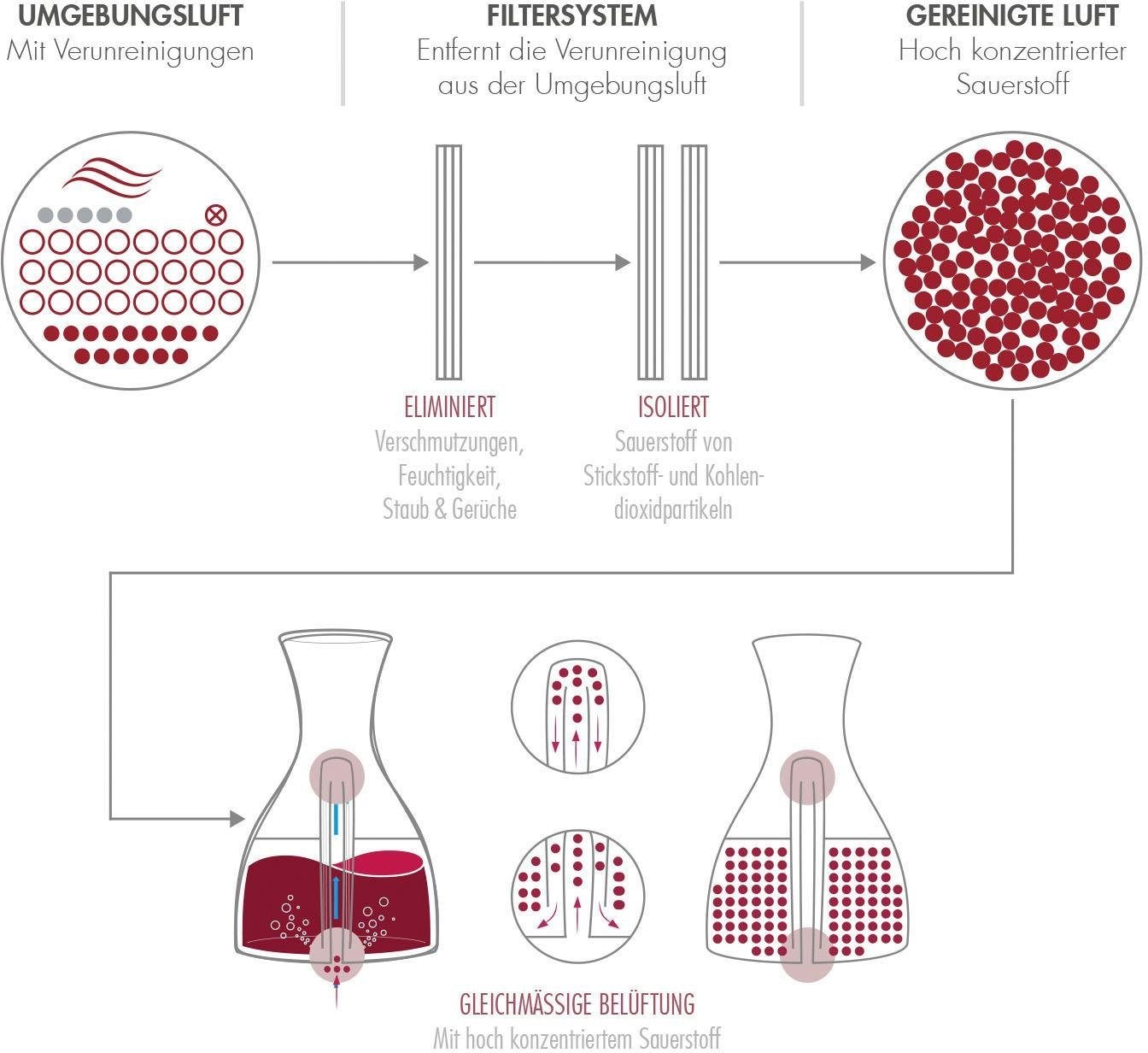 Gastroback Home Sommelier »47000« 40 mal schnelleres Dekantieren als üblich