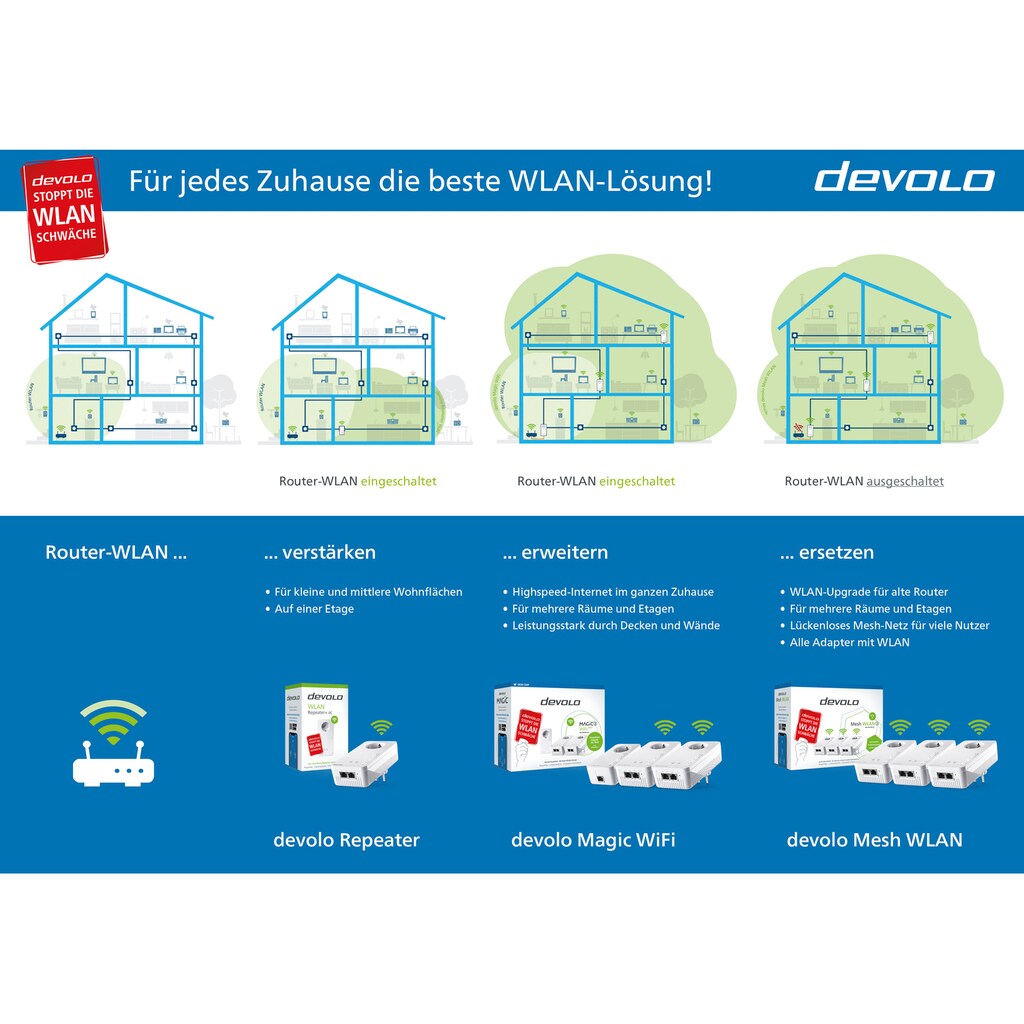 DEVOLO LAN-Router »Magic 2 LAN triple Starterkit (2400Mbit, 4x GbitLAN, Heimnetz)«