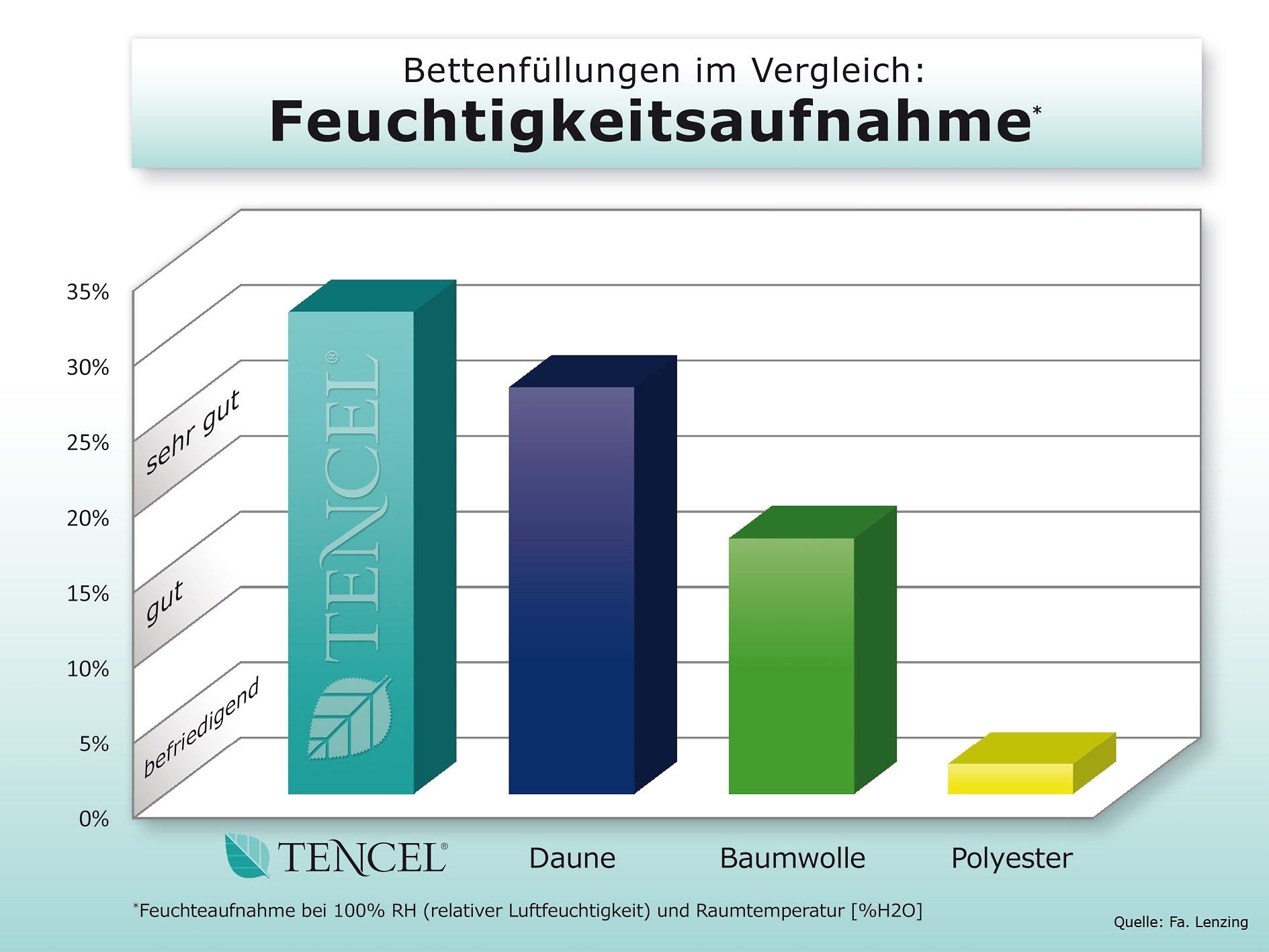 f.a.n. Schlafkomfort Naturfaserbettdecke »TENCEL™ Leinen«, warm, Füllung 50% Lyocell (TENCEL™), 50% Leinen, Bezug 100% Baumwolle, (1 St.), natürlich, kühlendes Schlafklima