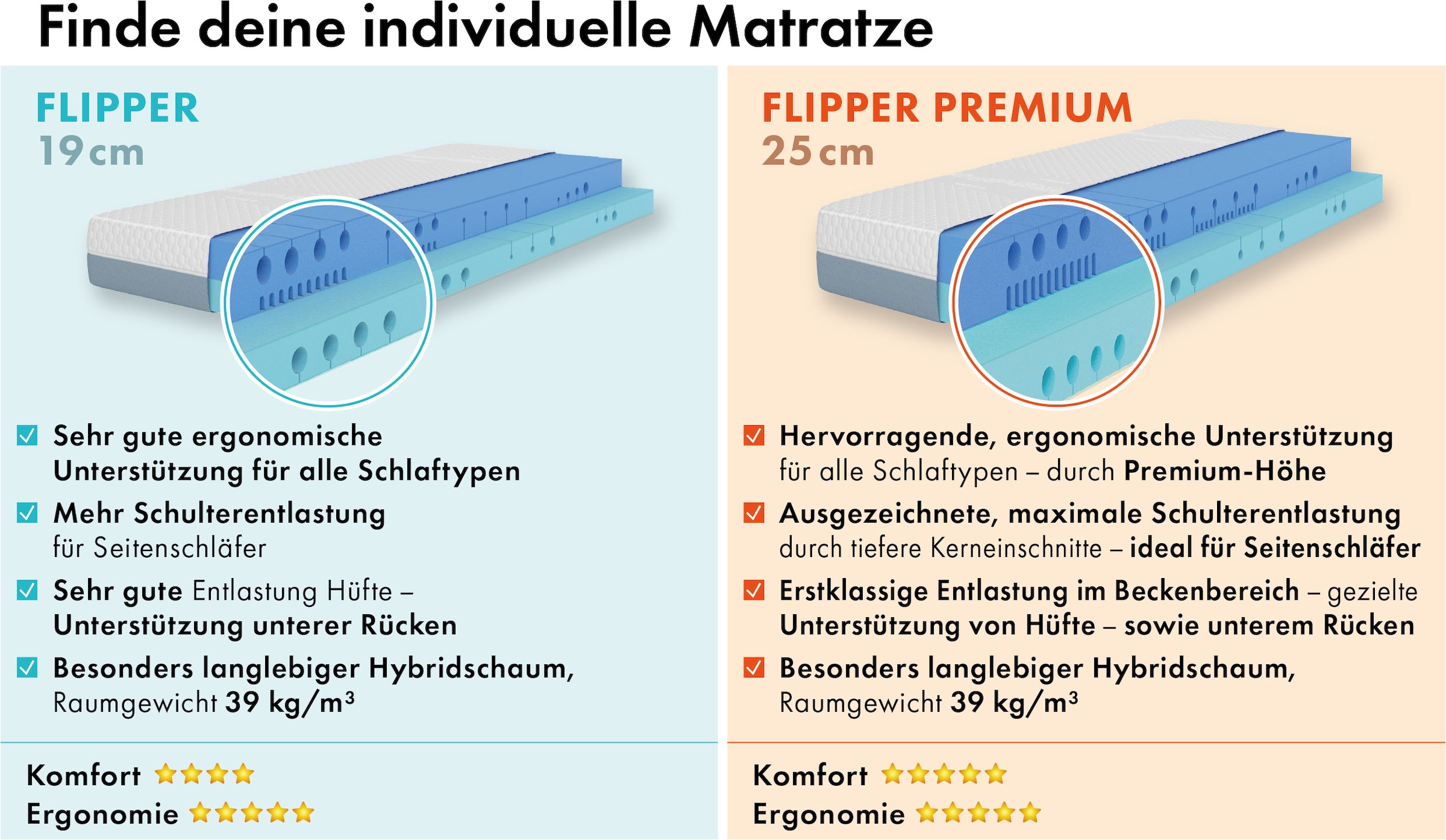 OTTO home Hybridschaum-Matratze »Flipper, 90x200 cm, 140x200 cm & mehr, langlebige Qualität (RG 39)« 19 cm hoch Raumgewicht: 39 kg/m³ 1 Stk. tlg. besondere, ergonomische Schulterzone, H2+3/H3+4/H4+H5, Wendematratze