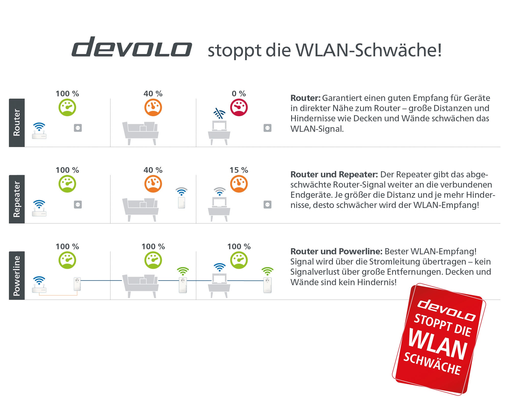 DEVOLO WLAN-Router »Magic 1 WiFi mini Multiroom Kit (1200Mbit, G.hn, Mesh)«