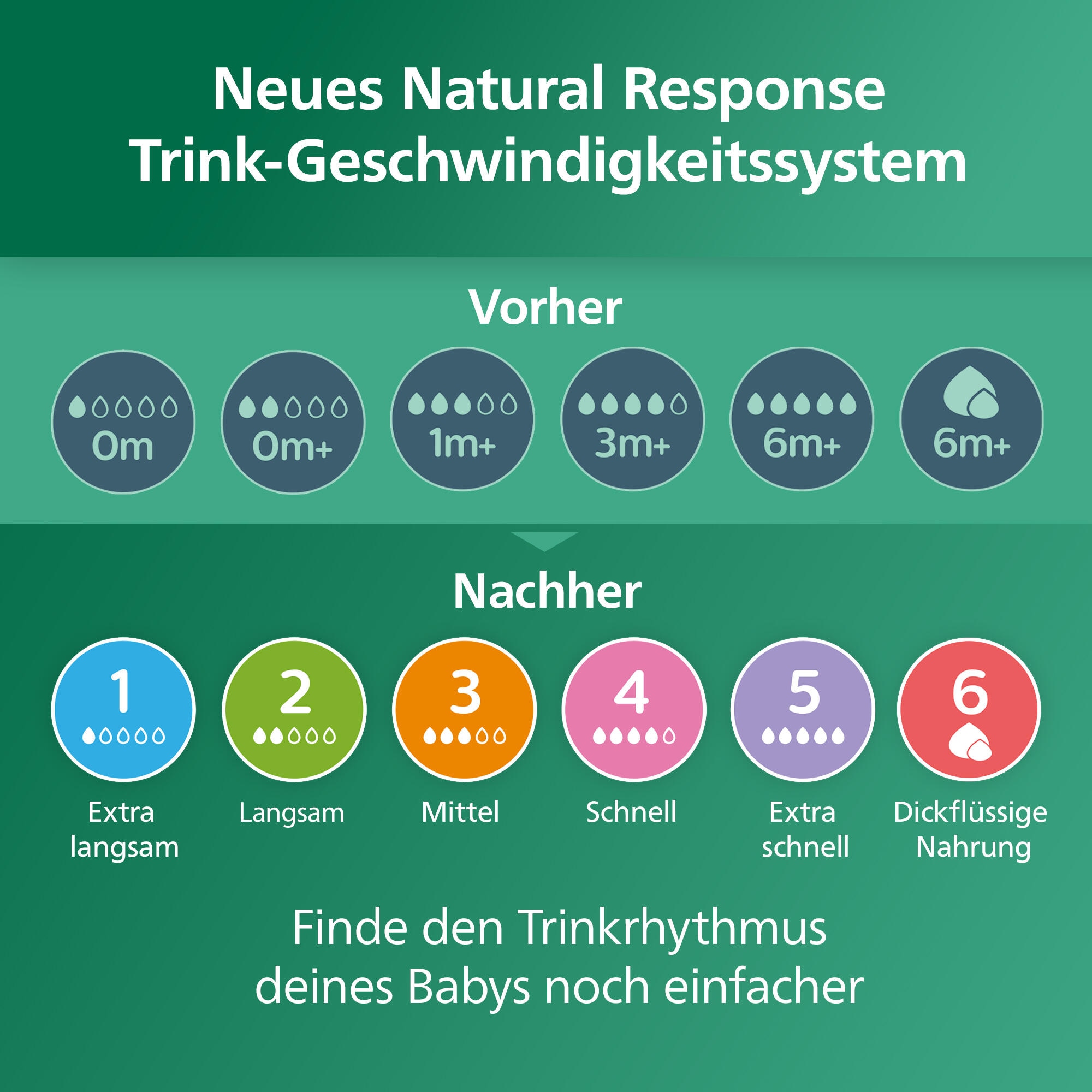 Philips AVENT Babyflasche »Natural Response Starter-Set Glas für Neugeborene  SCD878/11« 3 Flaschen aus Glas und ultra soft Schnuller