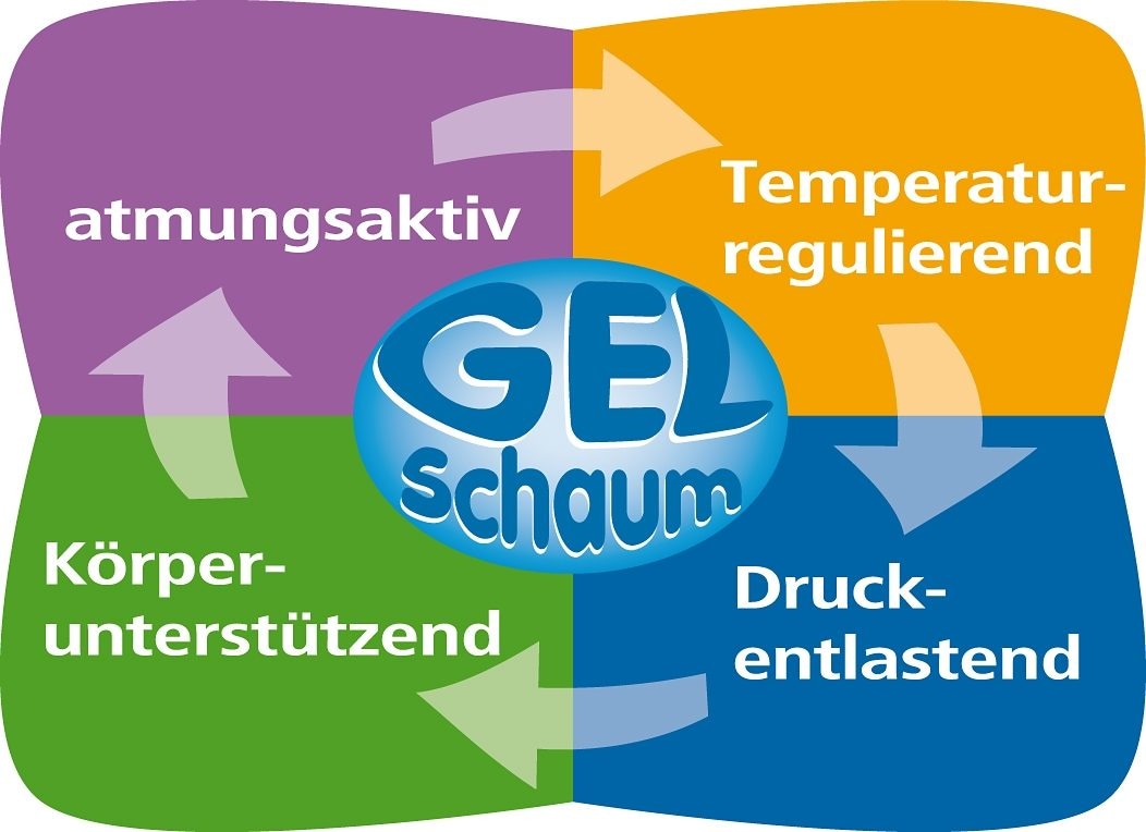 Hn8 Schlafsysteme Gelschaummatratze »Dynamic Gelschaum CS 26«, 26 cm hoch, Raumgewicht: 28 kg/m³, (1 St.), optimale Körperunterstützung dank Gelschaum & ideale Luftzirkulation