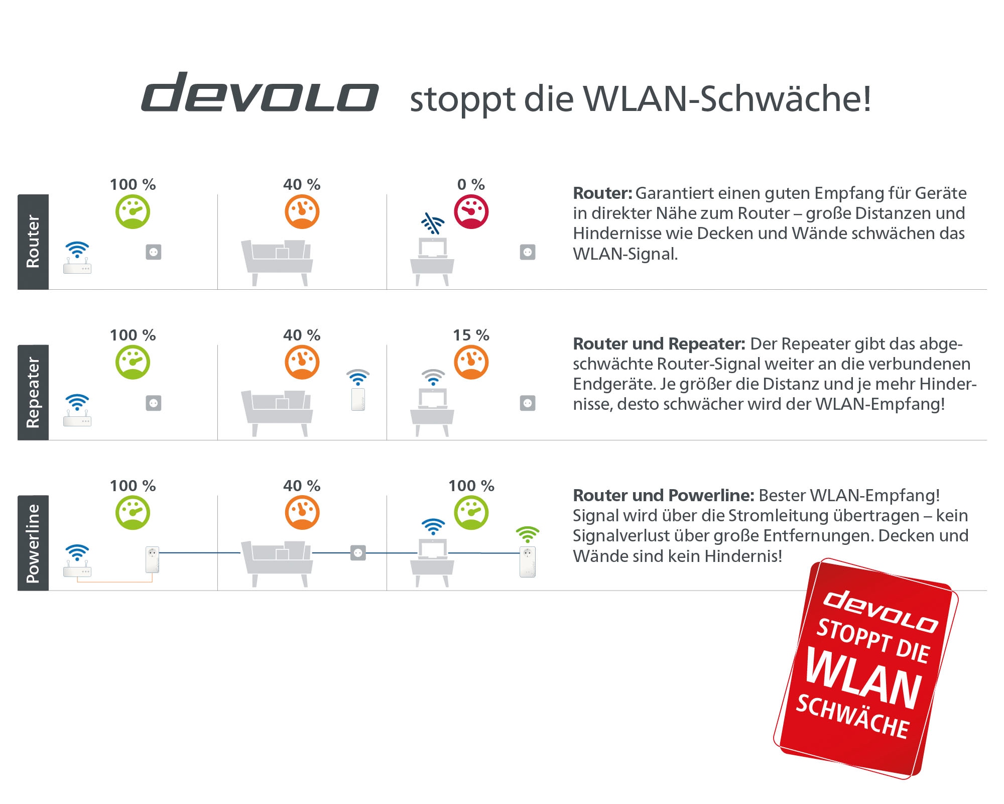 DEVOLO WLAN-Router »Magic 1 WiFi ac Starter Kit (1200Mbit, Powerline + WLAN, 3x LAN, Mesh)«
