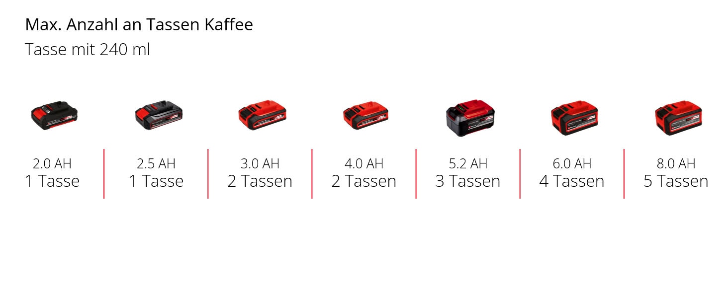Einhell Kaffeepadmaschine »Power X-Change TE-CF 18 Li-Solo« 0,24 l Kaffeekanne Korbfilter