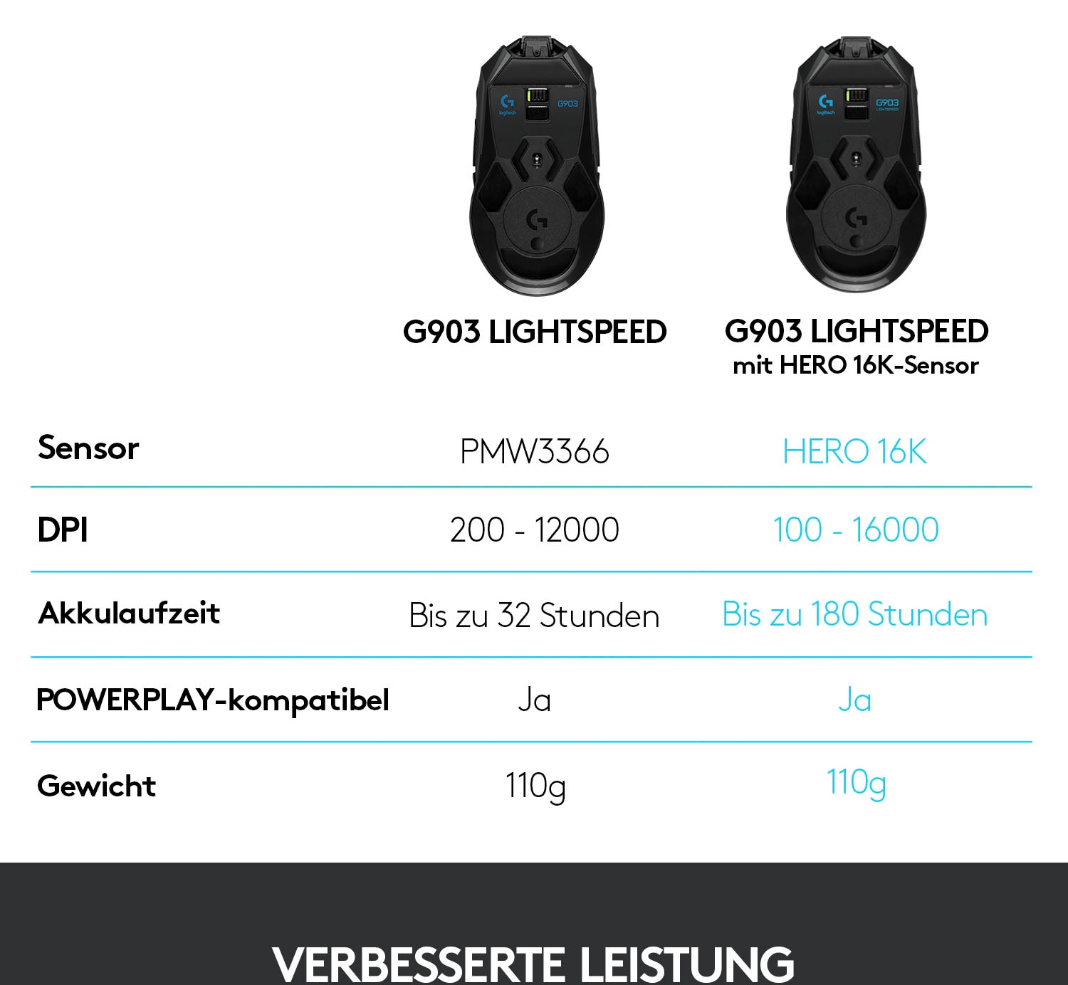 Logitech G Gaming-Maus »G903 Lightspeed HERO«, Funk