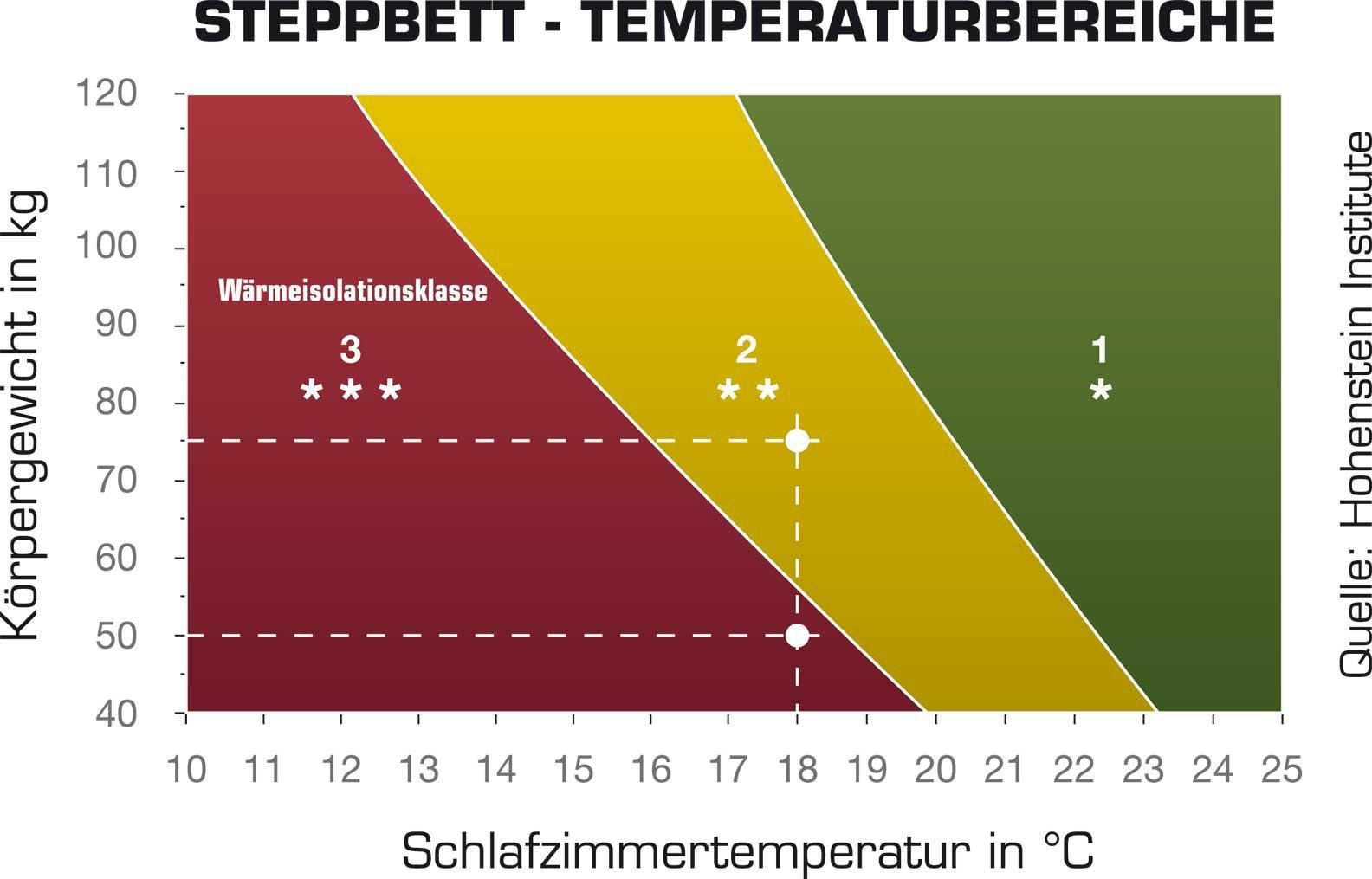 Sannwald Daunenbettdecke »Königstraum«, warm, Füllung 60 % Daunen, 40 % Federn, Bezug 100 % Baumwolle, (1 St.), Wärmeisolation