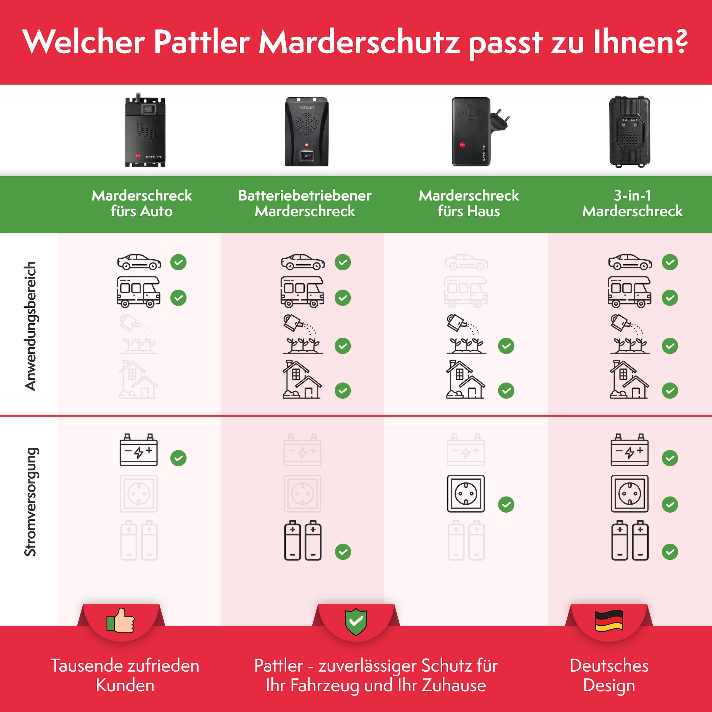 Pattler Ultraschall-Tierabwehr »Marderschreck 12 Volt fürs Auto« 1 Gerät