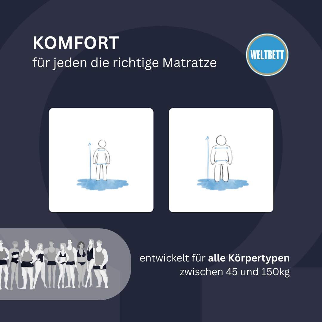 WELTBETT Komfortschaummatratze »Omega, Wendematratze, 90x200, 140x200 cm und weitere Größen« 18 cm hoch 1 Stk. tlg. Wendematratze 2-in-1 Härtegrade mittelfest und fest