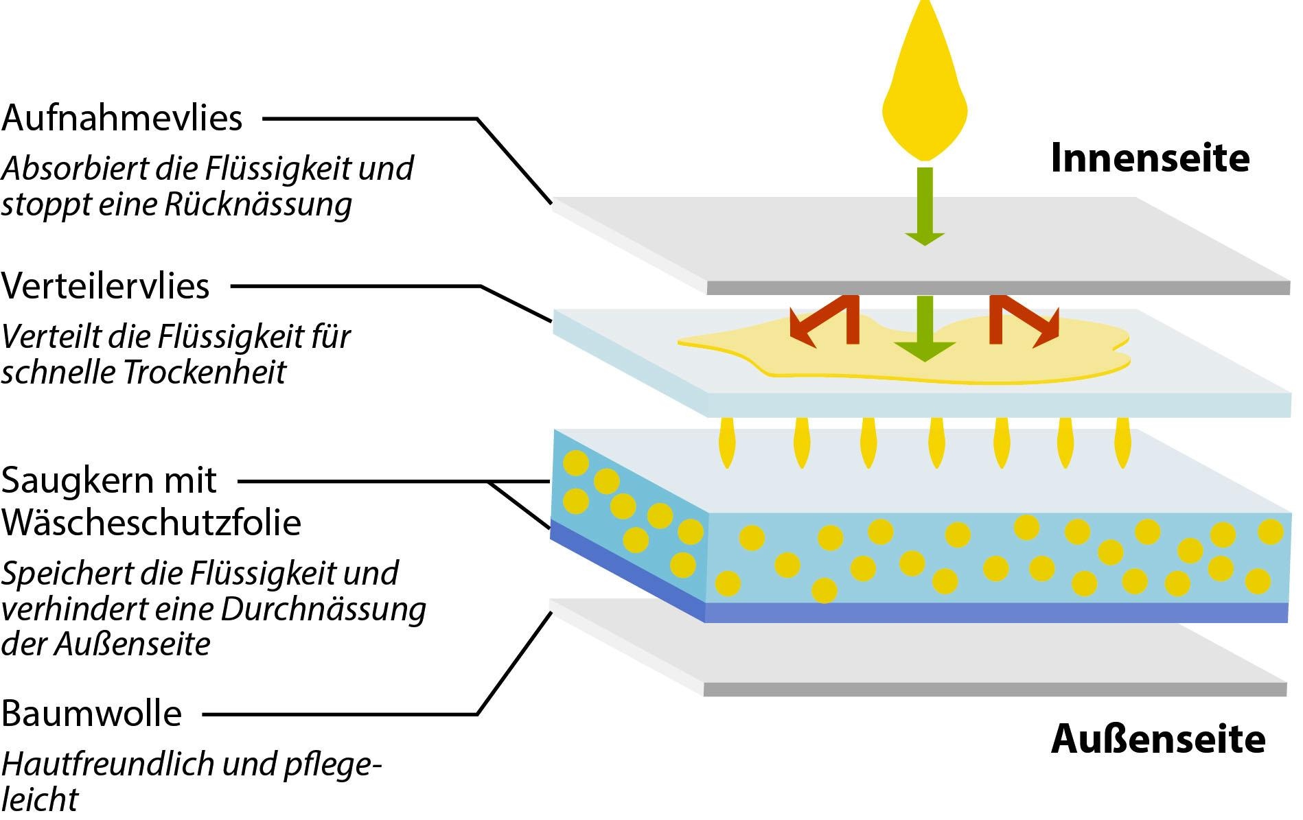 Hydas Inkontinenzboxer »0417.1.«, mit integrierter Saugeinlage