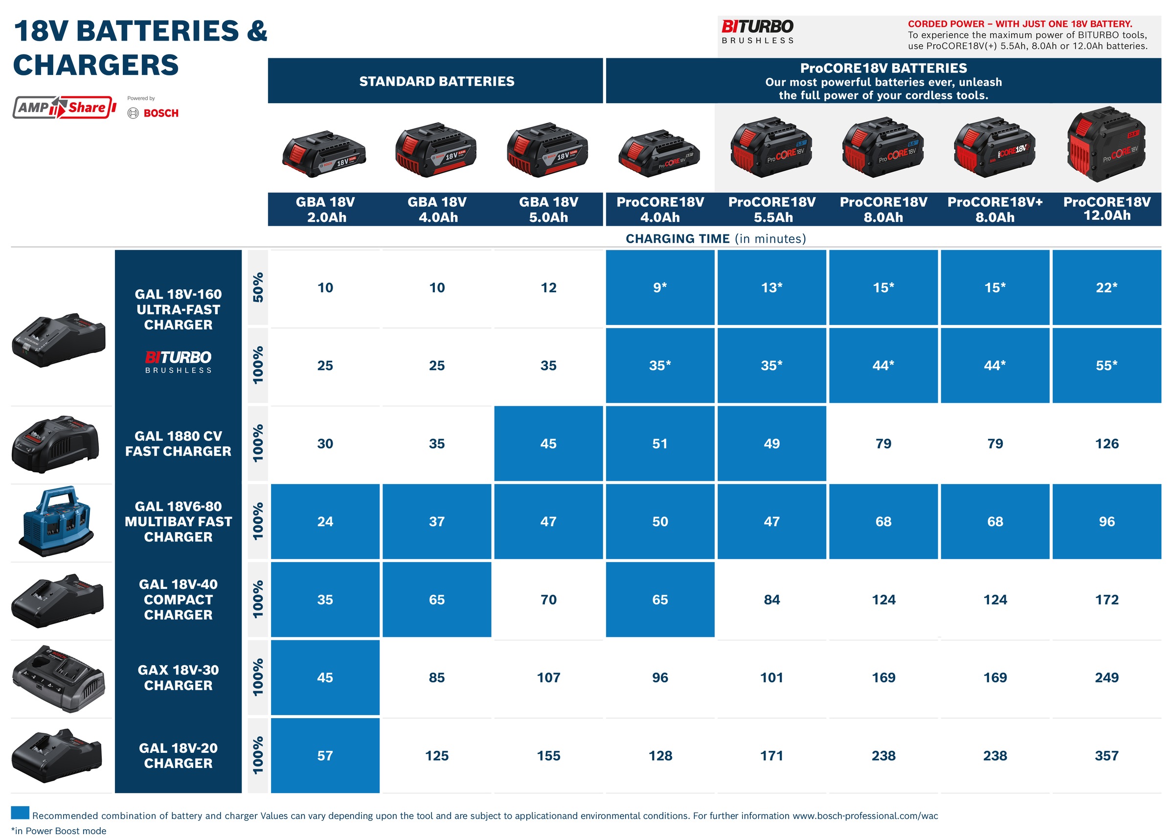 Bosch Professional Akkupacks »»ProCORE 18V (1 x 8,0Ah, C) UNI««, Hochleistungsakku für Leistung wie bei einem 2.000-Watt-Kabelgerät