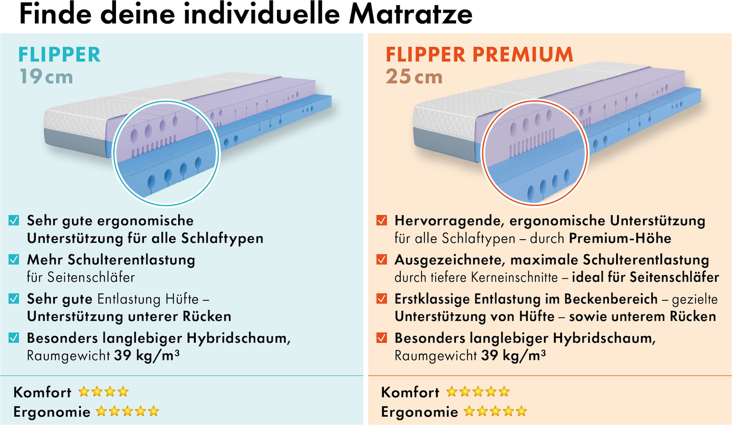 OTTO home Hybridschaum-Matratze »NEUHEIT, PREMIUM Flipper, 90x200, 140x200 cm, langlebig RG 39« 25 cm hoch Raumgewicht: 39 kg/m³ 1 Stk. tlg. besondere, ergonomische Schulterzone, H2+3/H3+4/H4+H5, Wendematratze