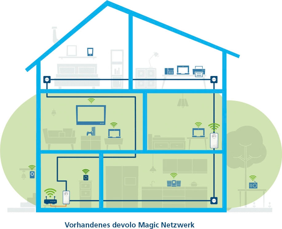 DEVOLO WLAN-Repeater »Magic 1 WiFi mini Ergänzung (1200Mbit, Powerline + WLAN, 1x LAN, Mesh)«