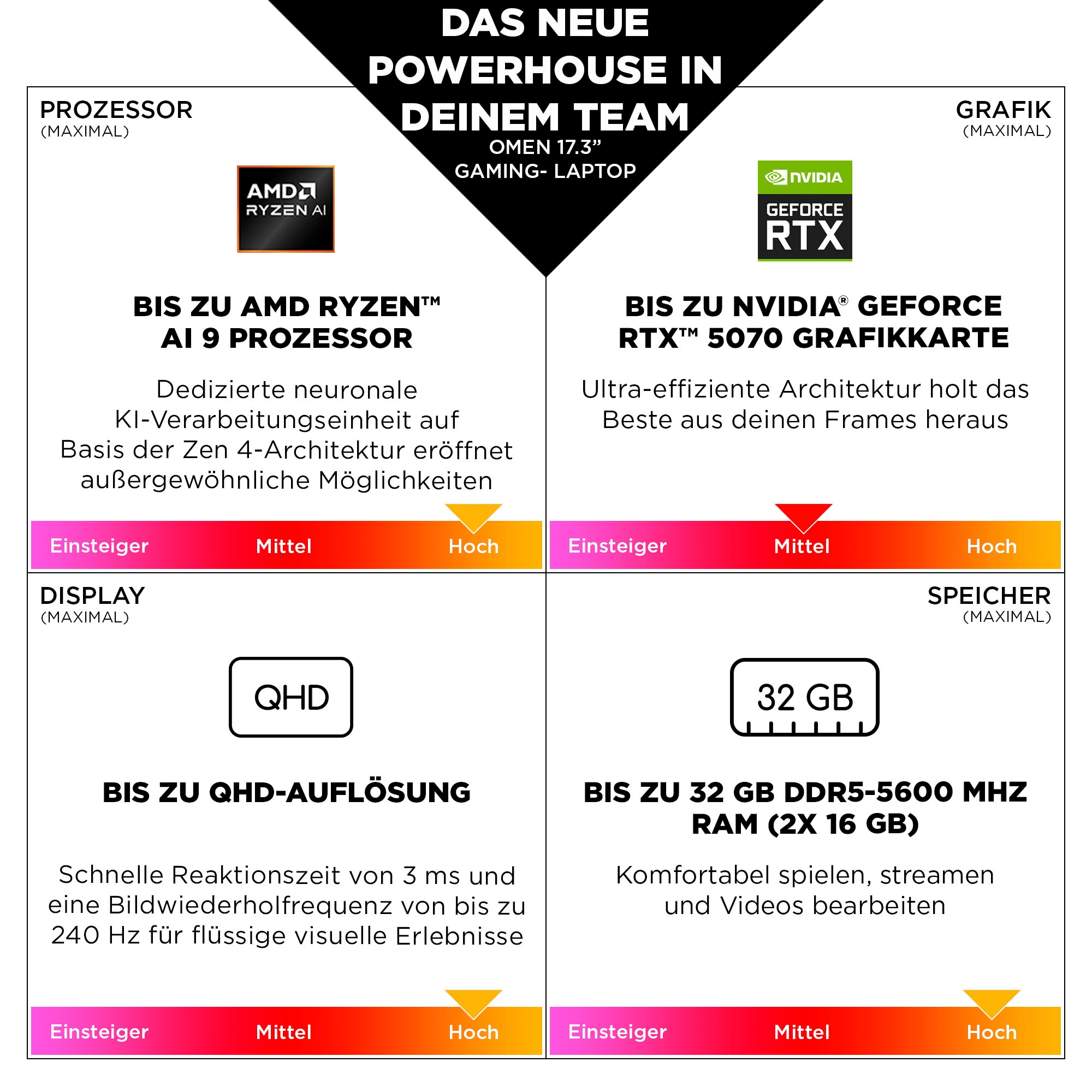 HP Gaming-Notebook »Omen 17-db1271ng« 43,94 cm / 17,3 ″ AMD Ryzen™ AI 7 GeForce RTX 5070 1.000 GB SSD