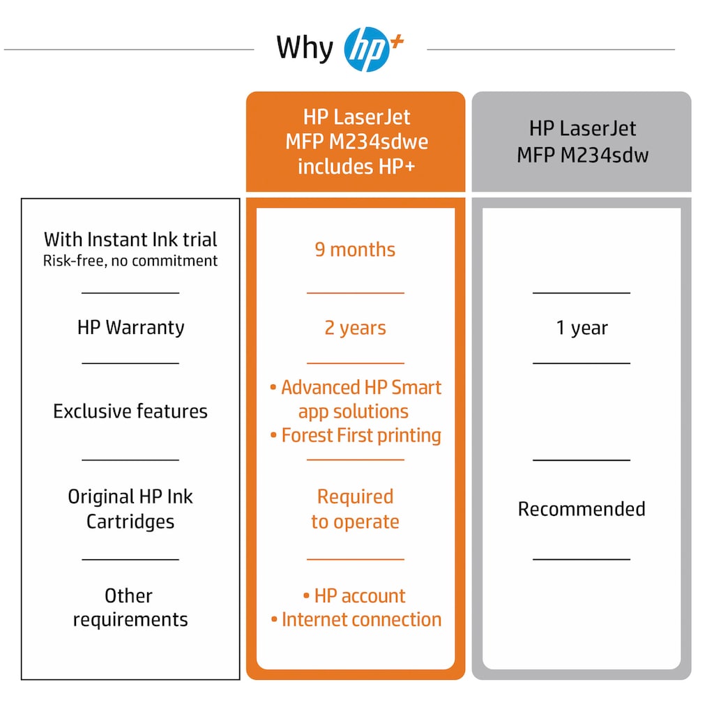 HP Laserdrucker »LaserJet MFP M234sdwe«