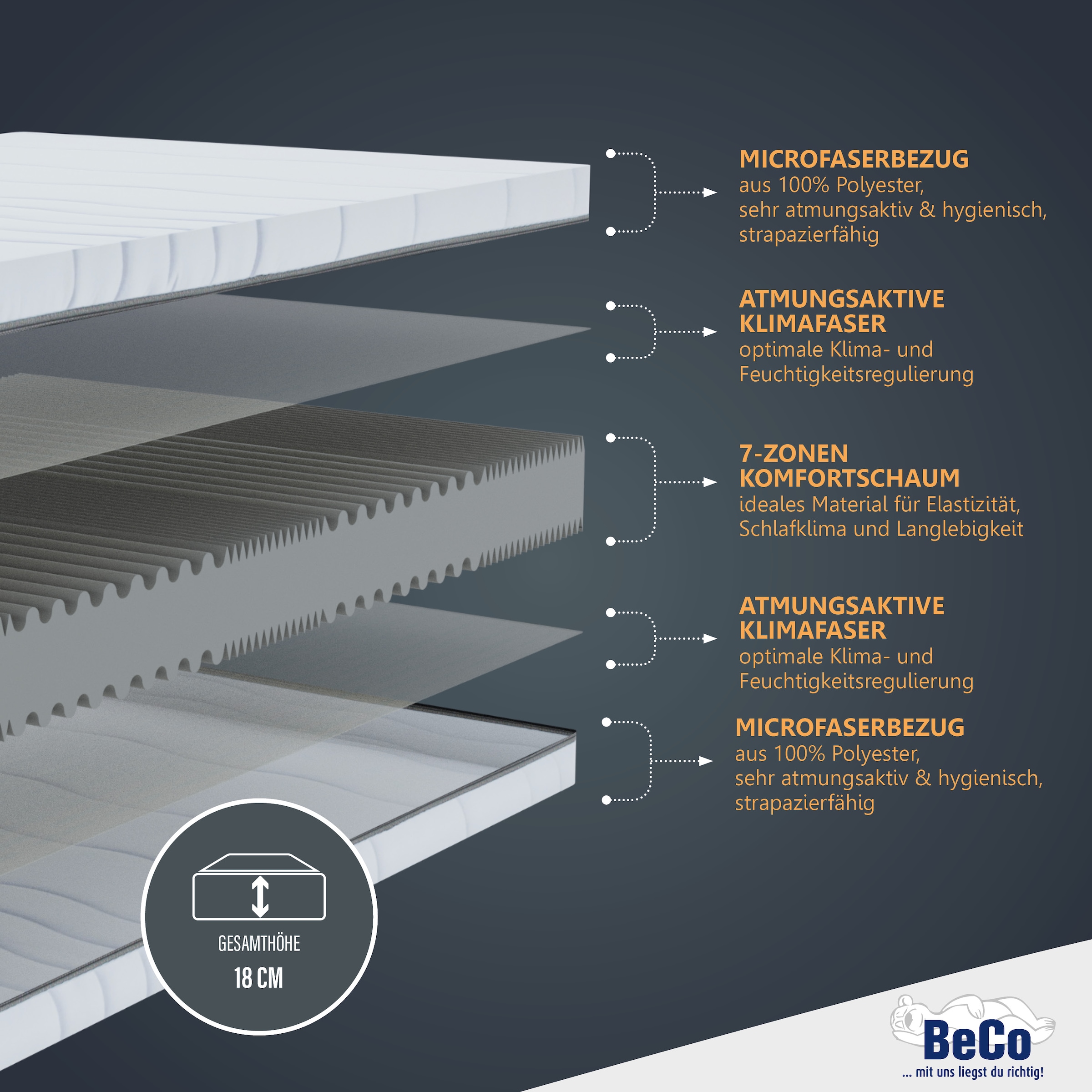 Beco Komfortschaummatratze »Matratze Dream Flex, 7-Zonen-Komfortschaummatratze, diverse Größen« 18 cm hoch Raumgewicht: 28 kg/m³ 1 Stk. tlg. Note 1,3 SEHR GUT*, feiner, hygienischer Mikrofaser-Bezug