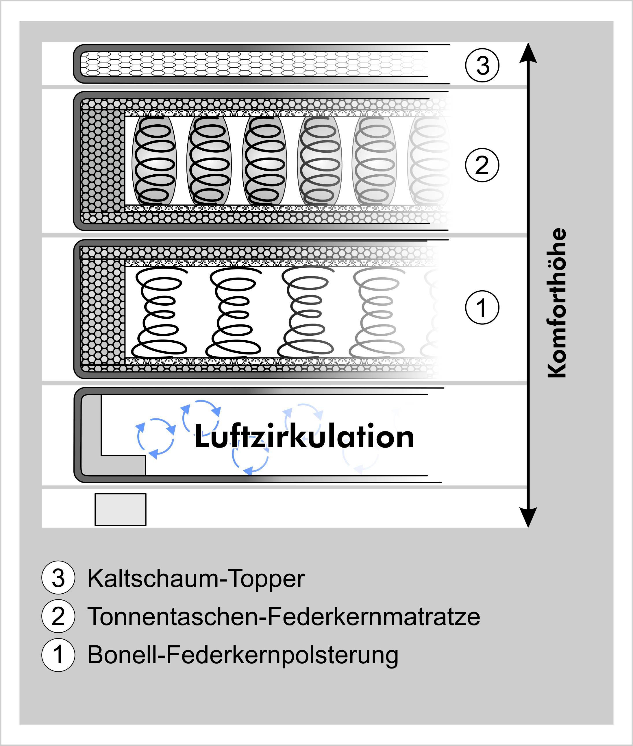 Jockenhöfer Gruppe Boxspringbett »Family, inklusive 7-Zonen-TTFK-Matratzen und Kaltschaumtopper«, Familienbett in der Größe 240x200 cm