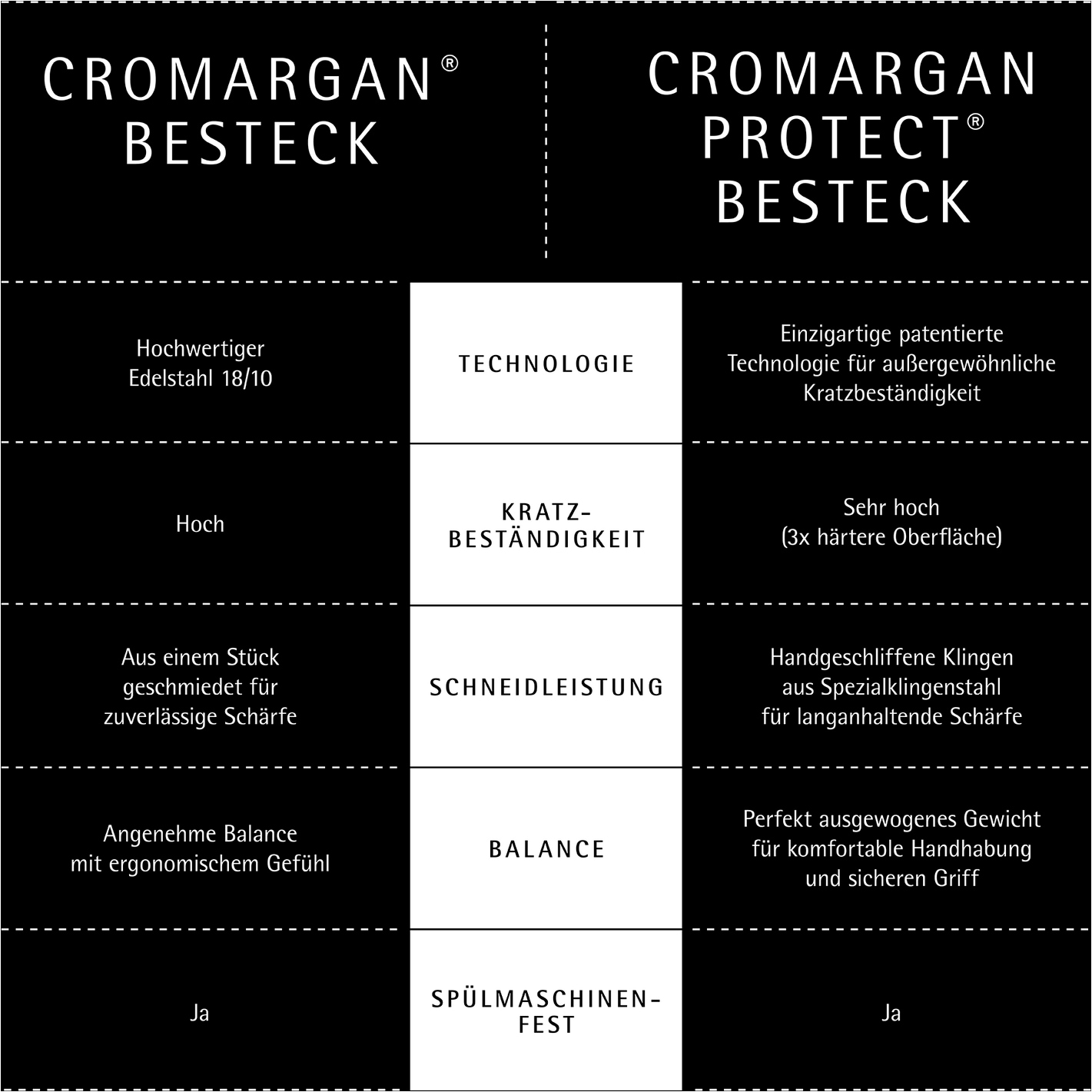 WMF Besteck-Set »Sitello« geschmiedete Messer, farbecht, Wellenschliff, spülmaschinenfest
