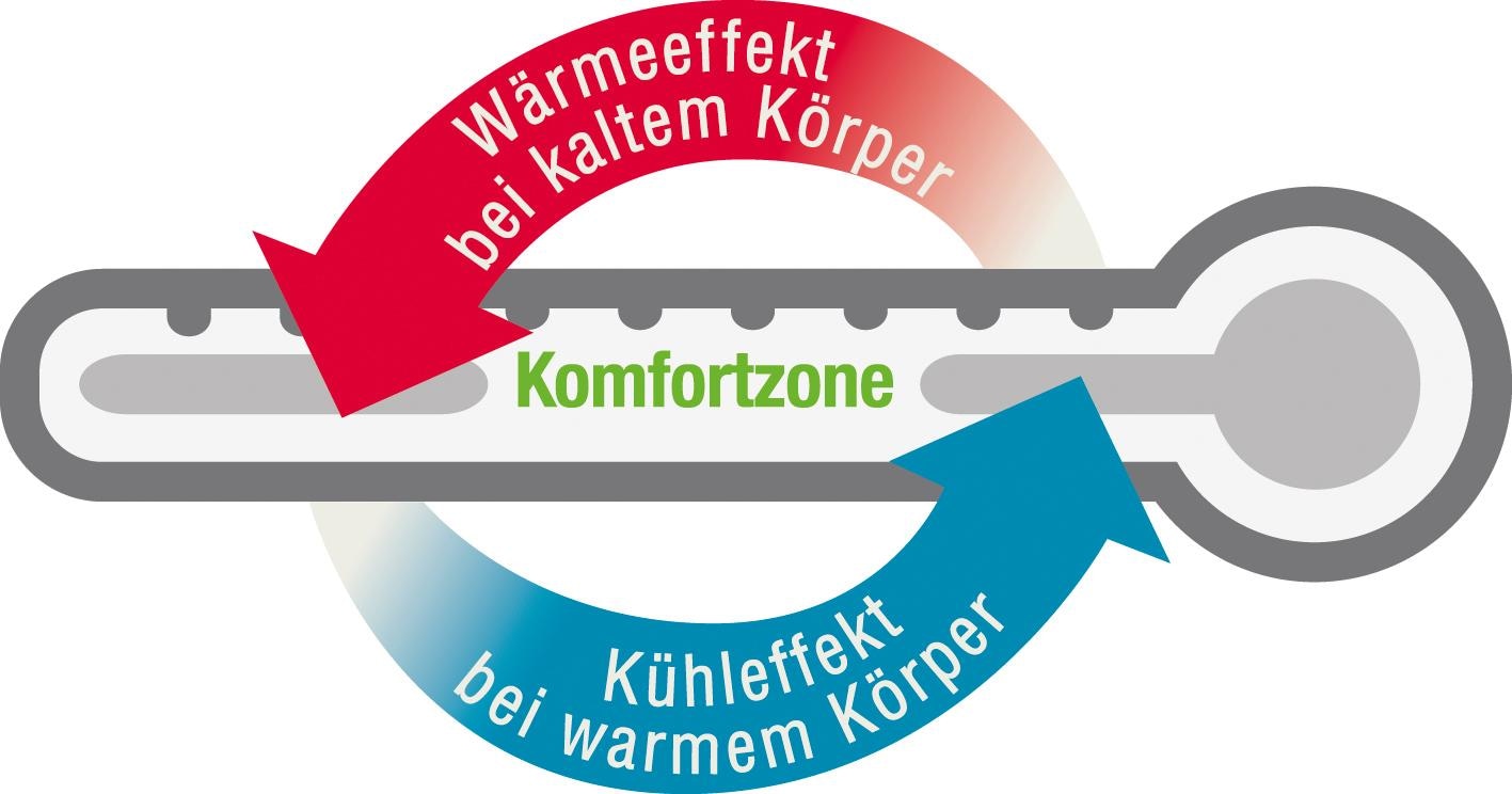 f.a.n. Schlafkomfort Baumwollkissen »Klima Active Plus«, (1 St.), effektiv  klimaregulierendes Kopfkissen im OTTO Online-Shop