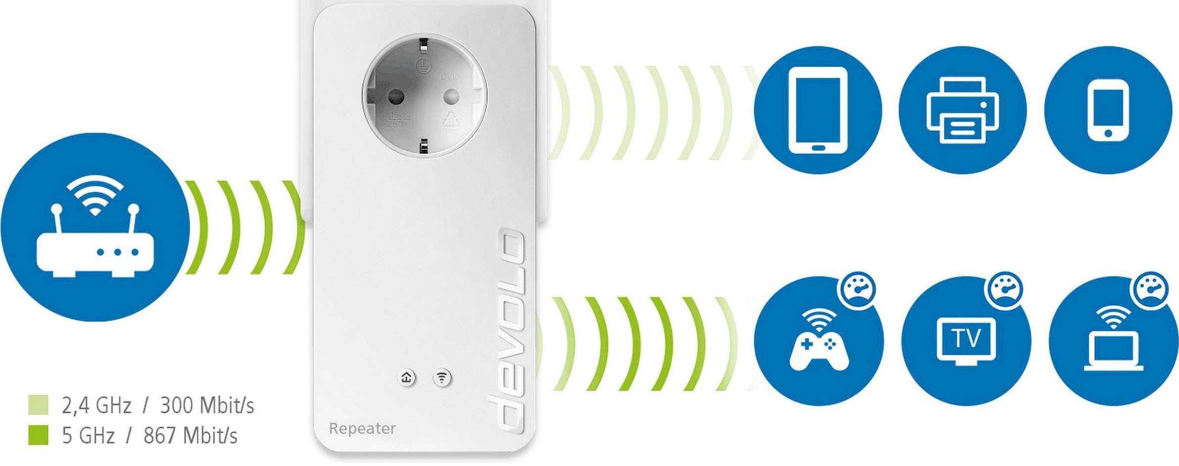 DEVOLO WLAN-Repeater »WIFI Repeater+ ac (1200Mbit, 2x LAN, Access Point, Dual WLAN)«, (1 St.)