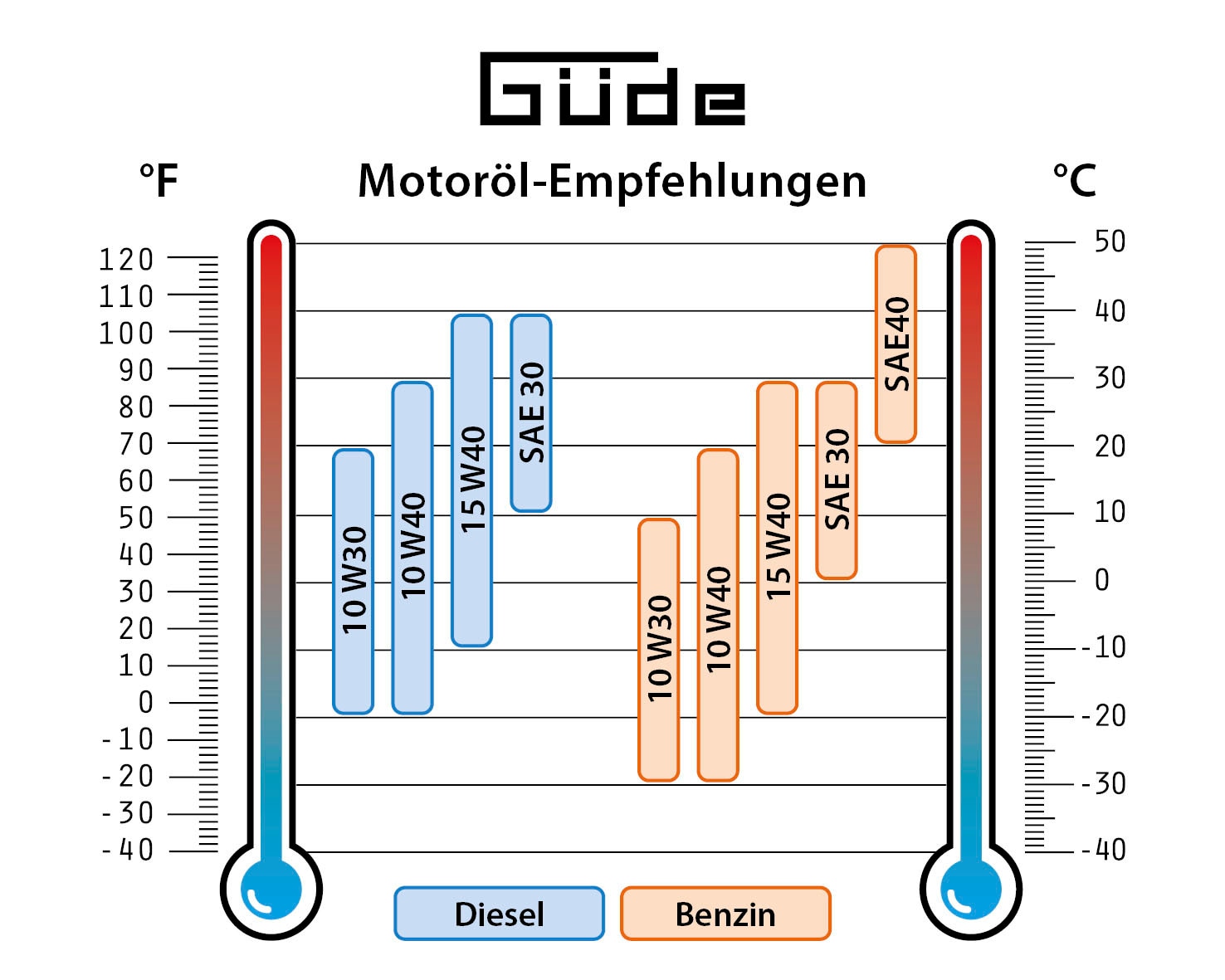 Güde Stromerzeuger »»GSE 3701 RS««